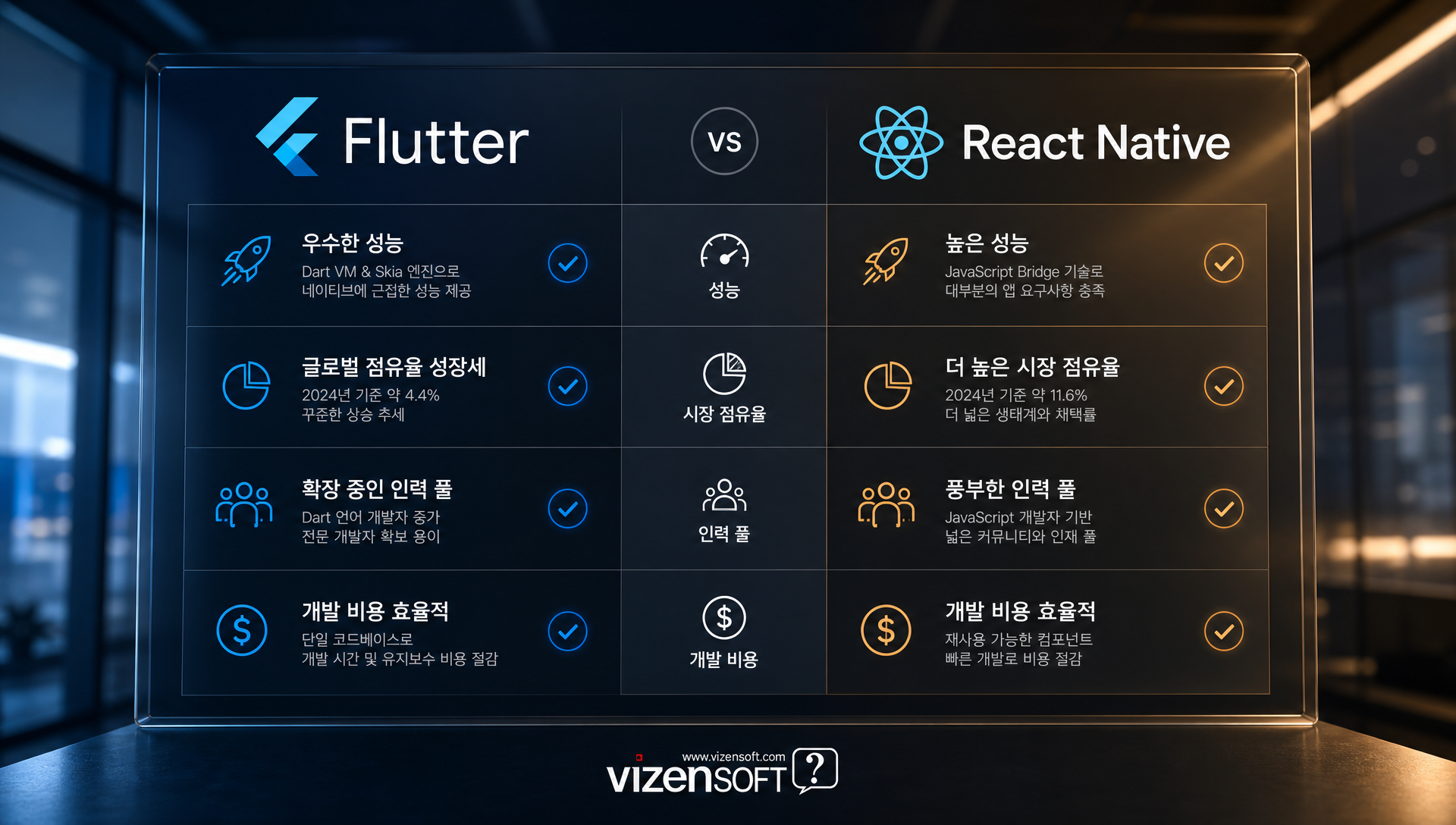 플러터 리액트네이티브 항목별 비교표 성능 인력 시장점유율
