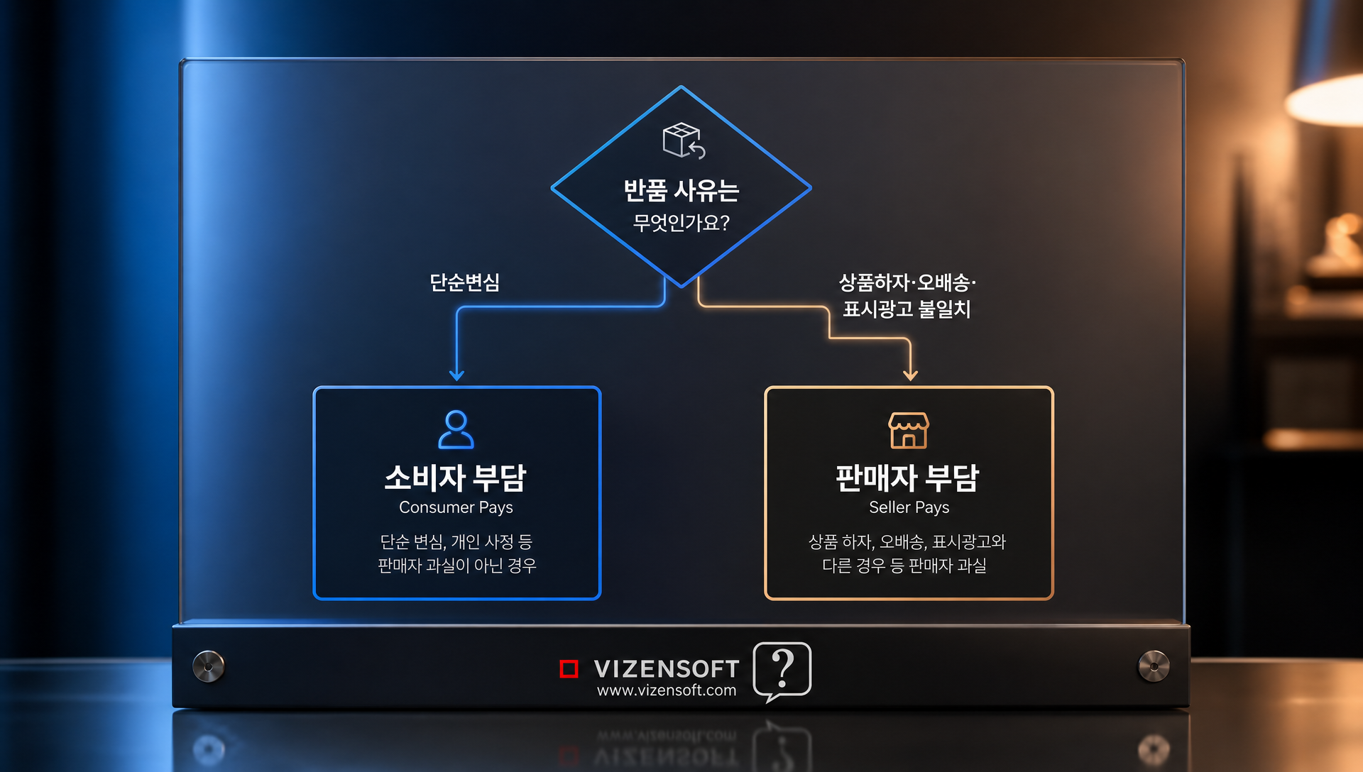 반품 배송비 부담 원칙 및 사유별 처리 기준 표