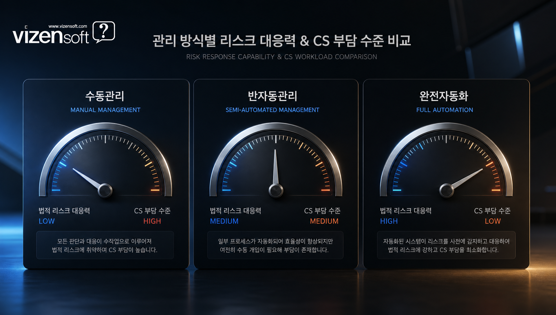 수동·반자동·완전자동화 반품 관리 방식 비교 표