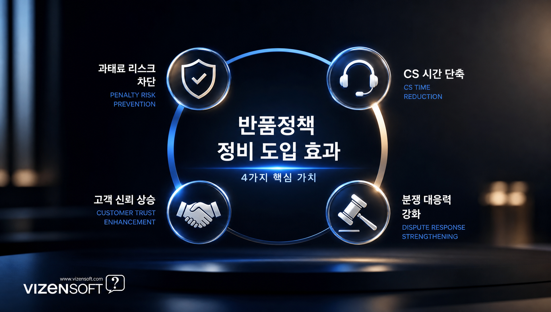 반품 정책 정비 및 자동화 도입 효과와 ROI 분석