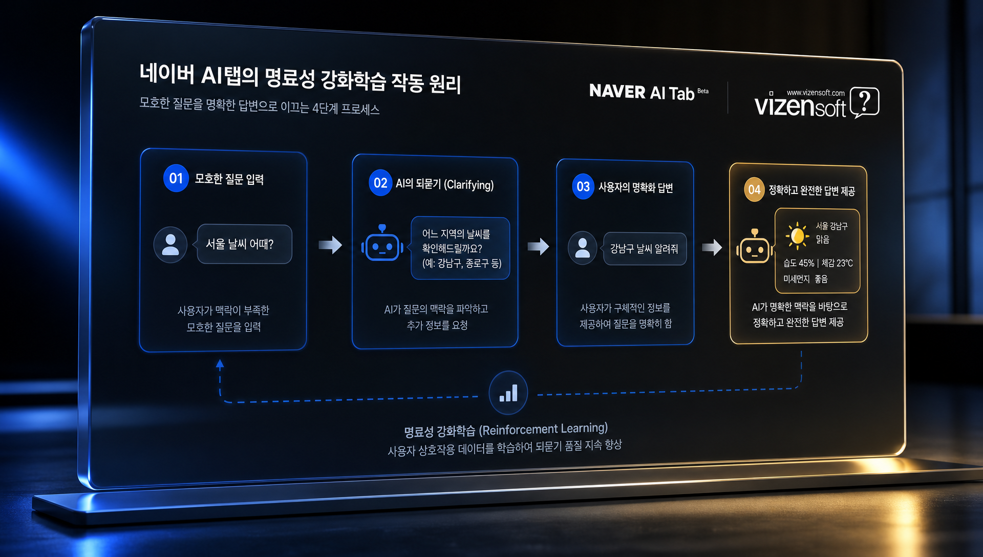 명료성 강화학습 기술로 AI가 모호한 질문에 되묻는 상담 대화 예시