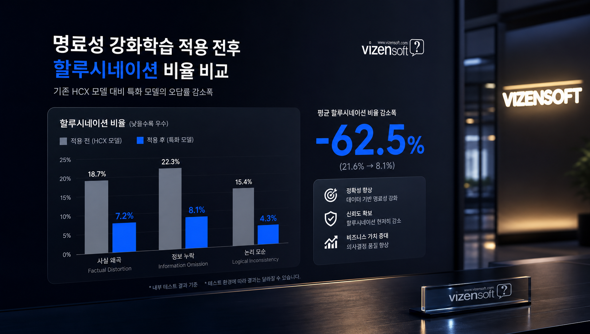 기존 AI 모델과 명료성 강화학습 모델의 할루시네이션 감소 비율 비교 차트