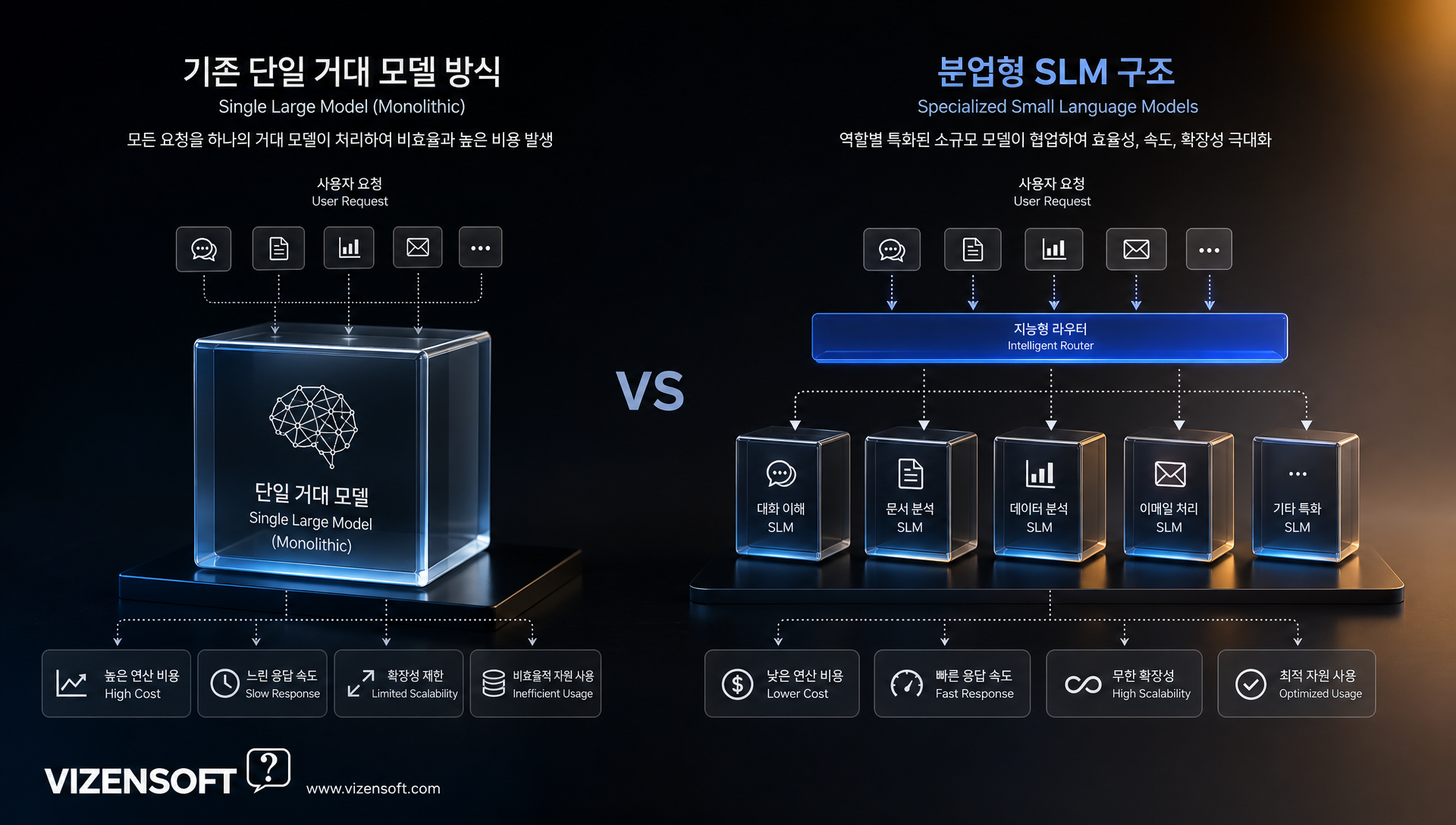 분업형 SLM 구조로 응답 속도 개선 효과를 시각화한 다이어그램