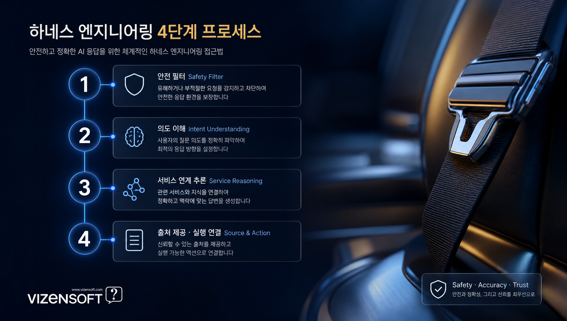 하네스 엔지니어링의 4단계 안전 제어 프로세스 설명 인포그래픽