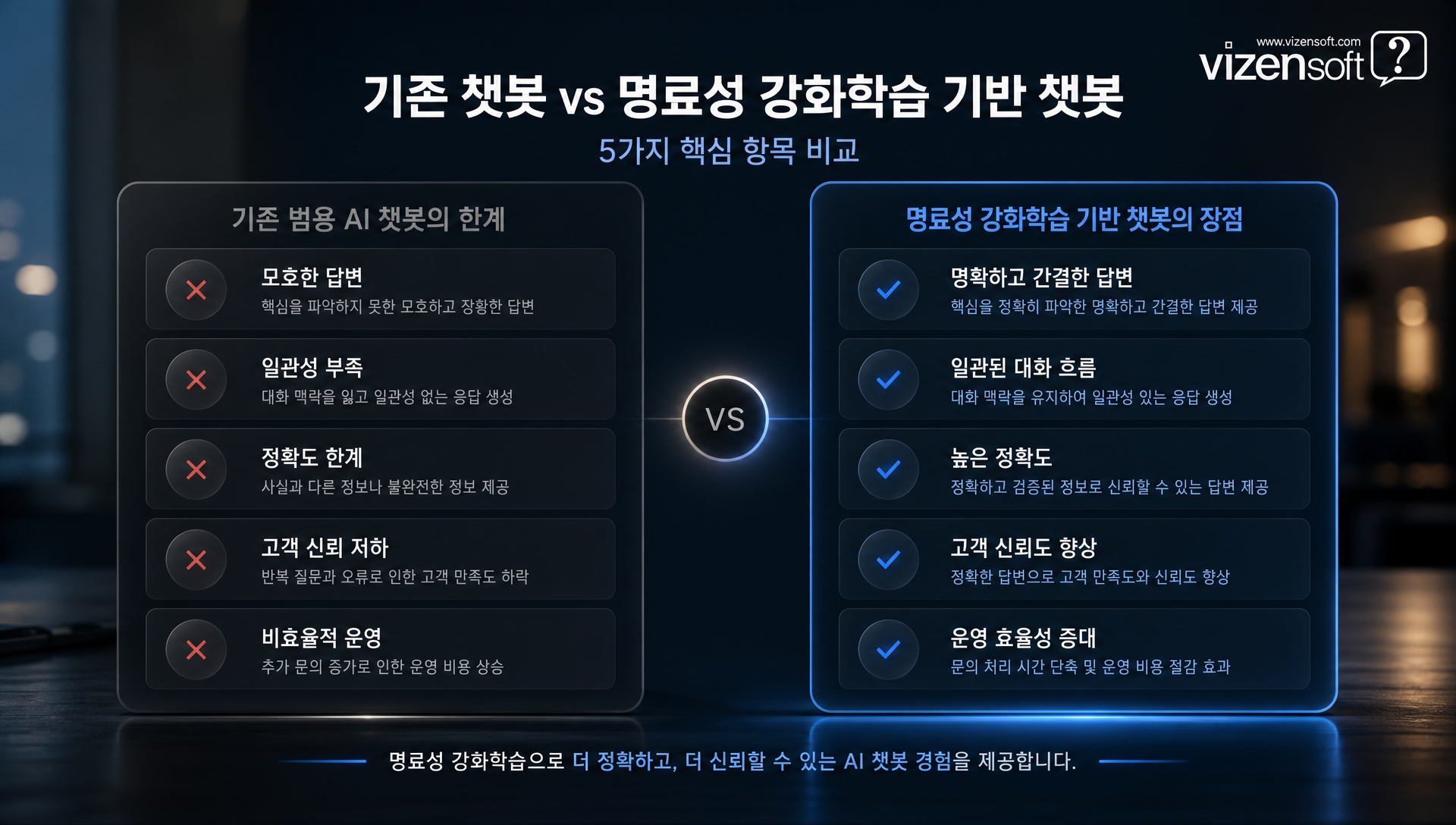 기존 챗봇과 명료성 강화학습 챗봇의 성능 비교 표