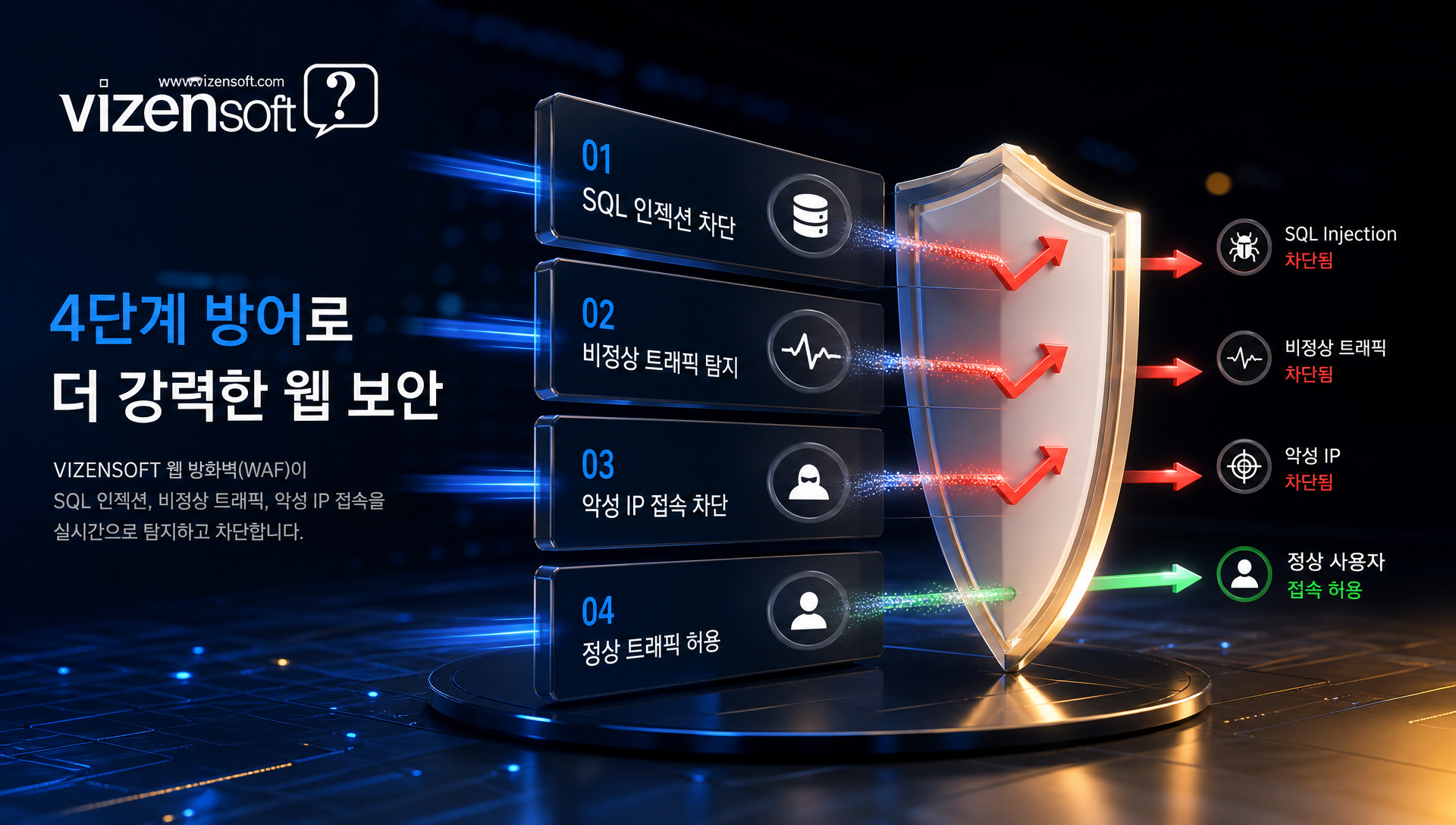 웹 방화벽과 DB 접근 통제를 통한 외부 침입 차단 메커니즘