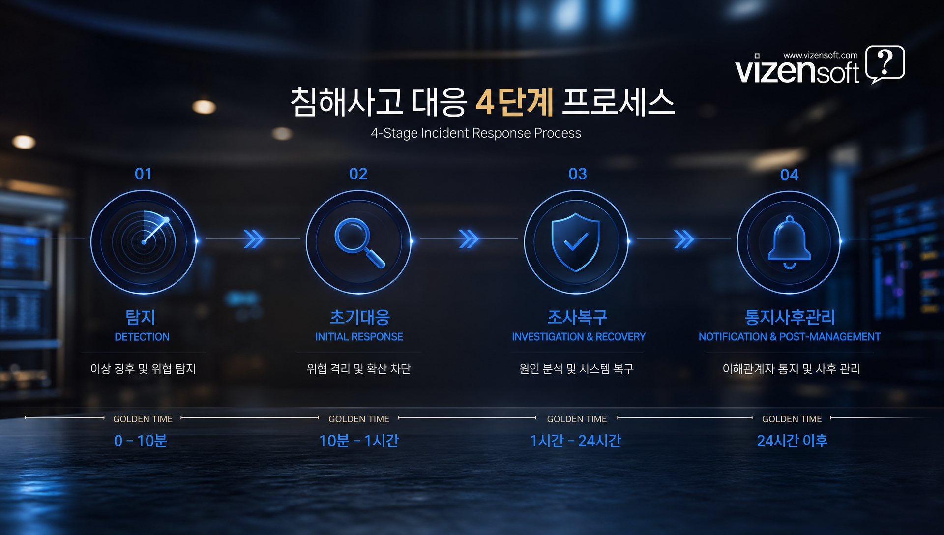 침해사고 탐지에서 사후관리까지 4단계 대응 프로세스