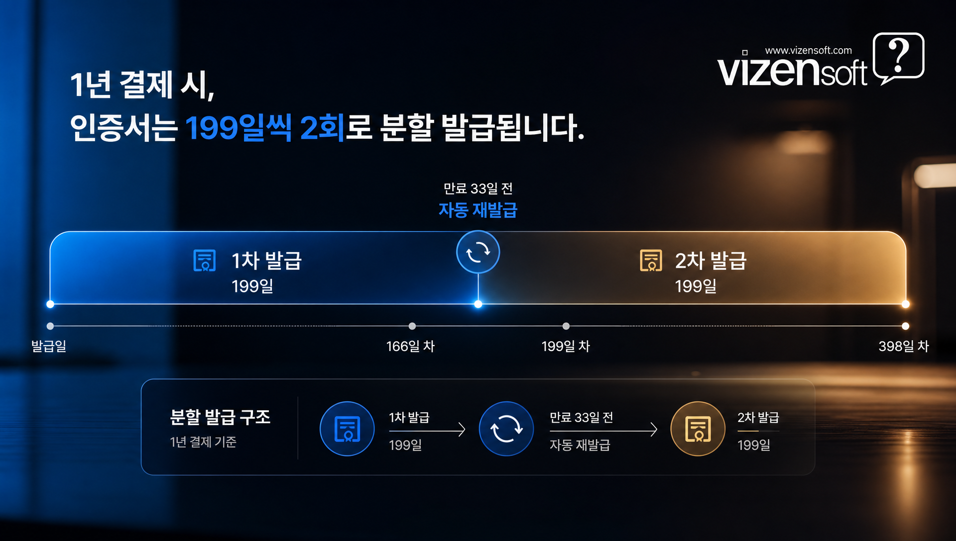인증서 2차 자동 발급 및 서버 재설치 프로세스 흐름도