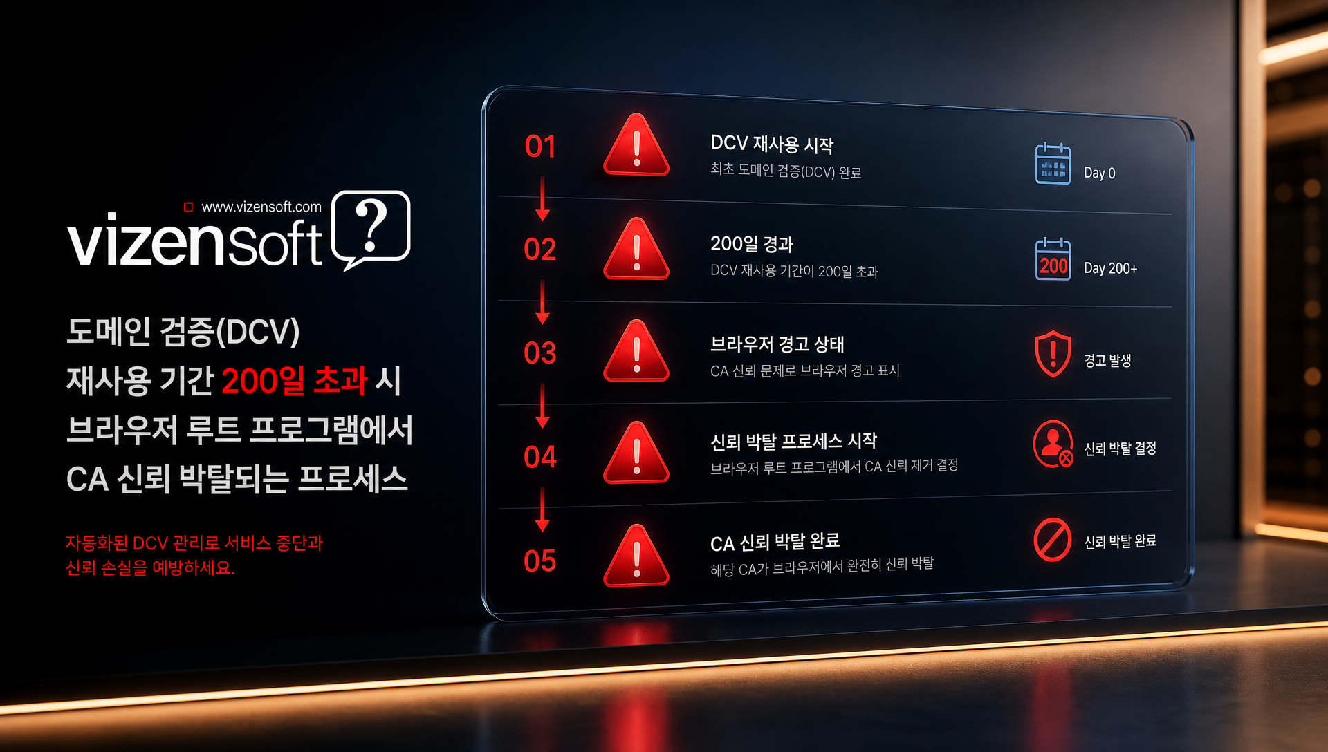 도메인 검증 DCV 200일 재사용 제한 규정 및 강제 규칙