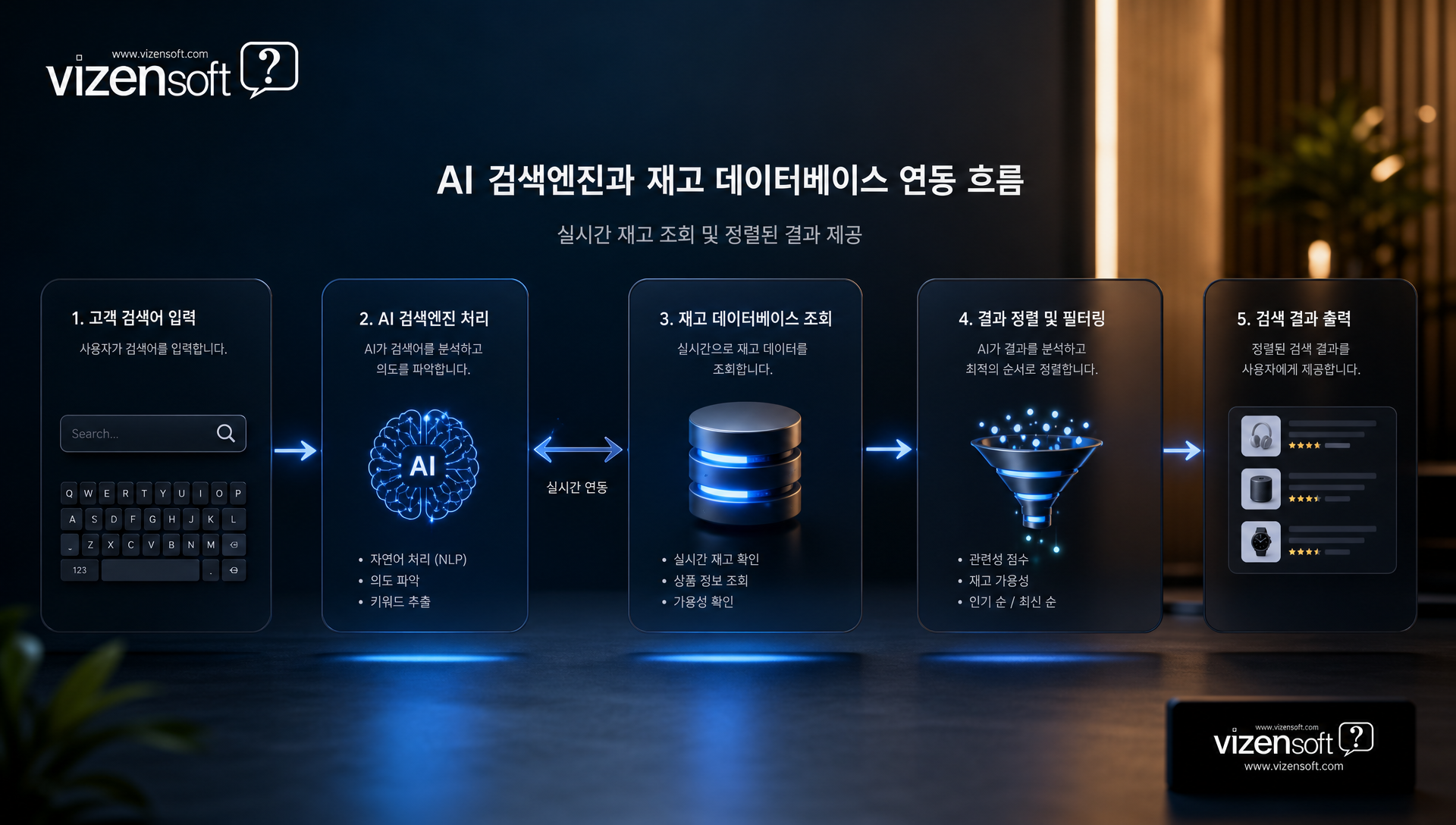품절 상품 노출 순위 설정 비교 차트