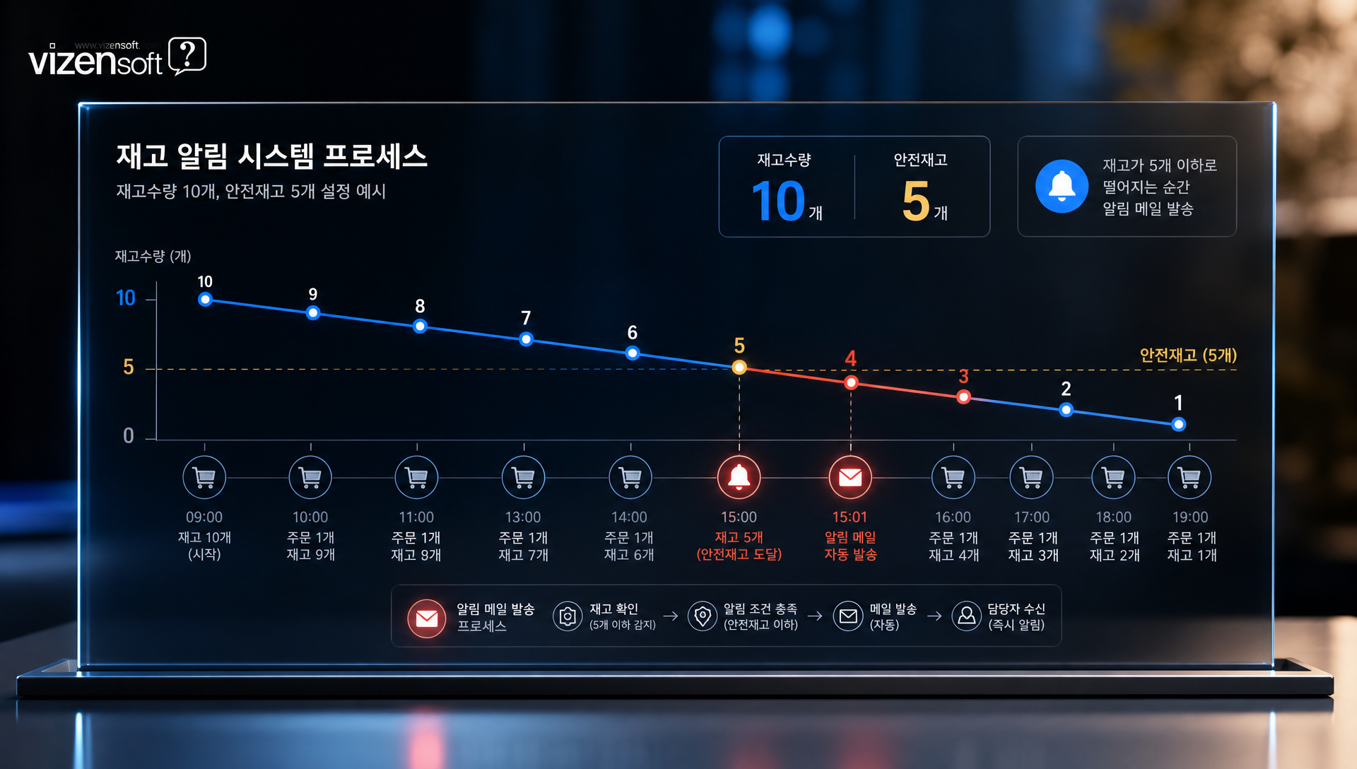 AI 검색과 재고 수요예측 연동 아키텍처