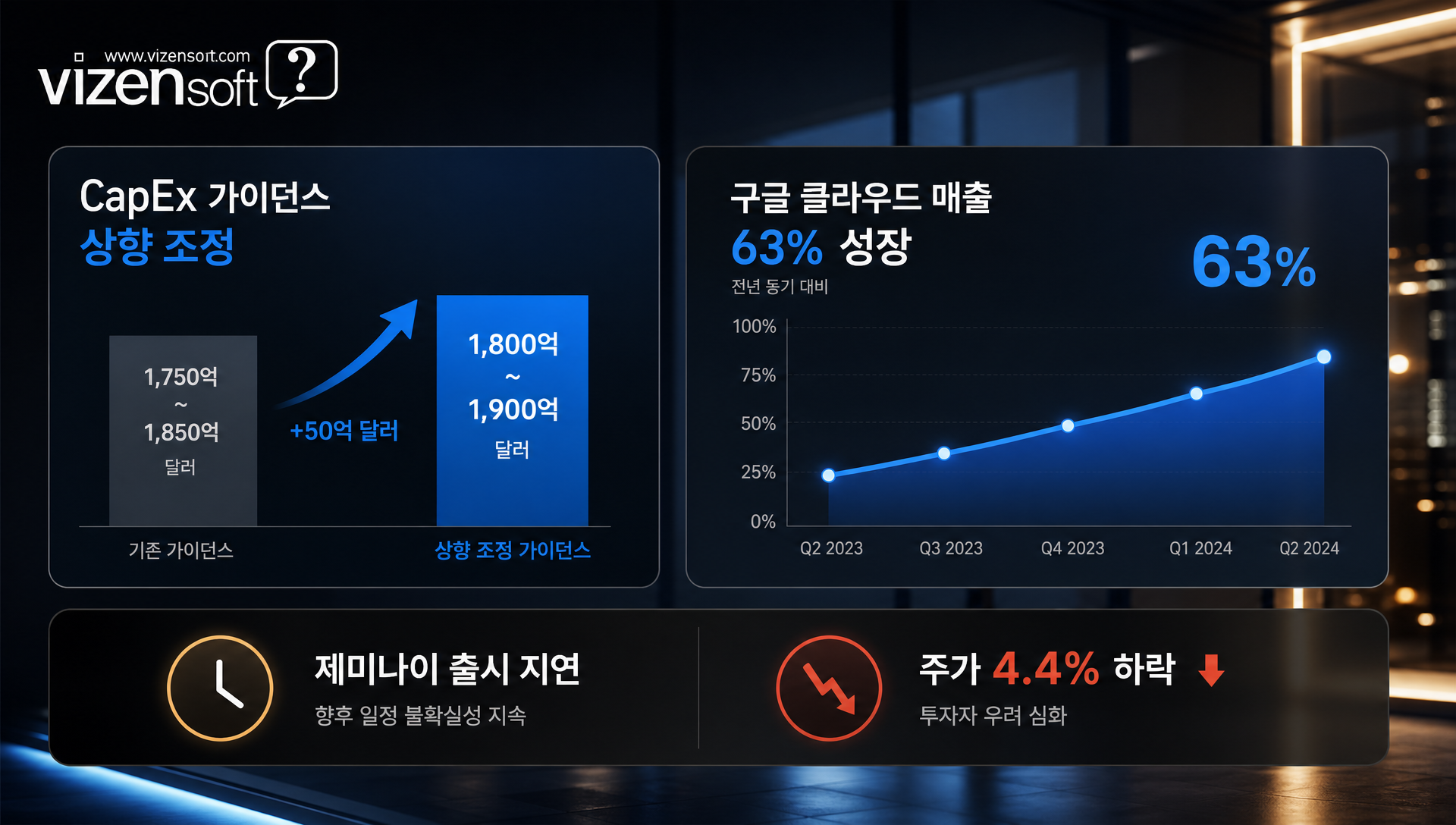 알파벳 구글 클라우드 매출 63% 성장과 CapEx 상향 조정 추이 차트