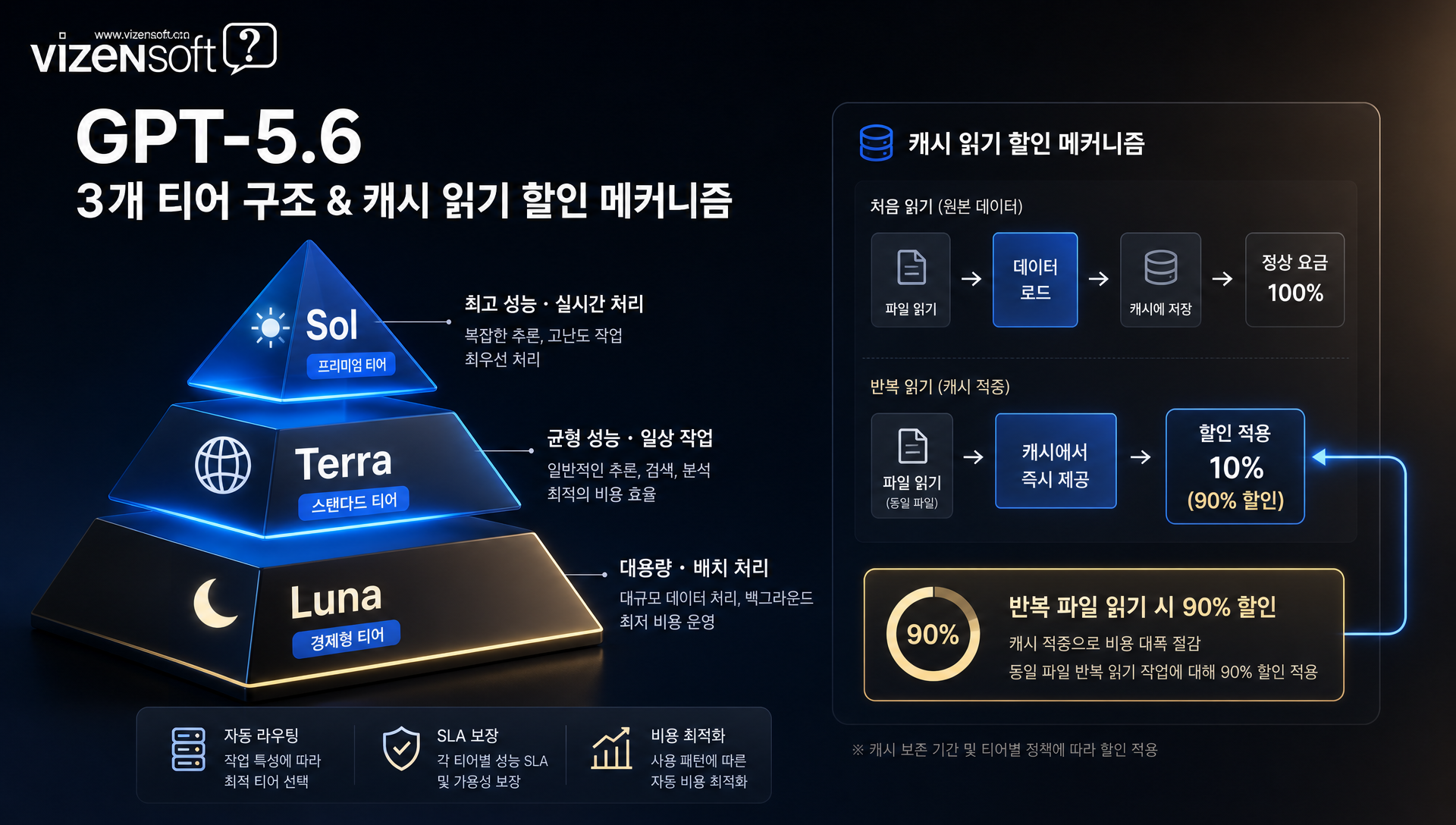 GPT-5.6 캐시 읽기 90% 할인 정책 효과 비교 표