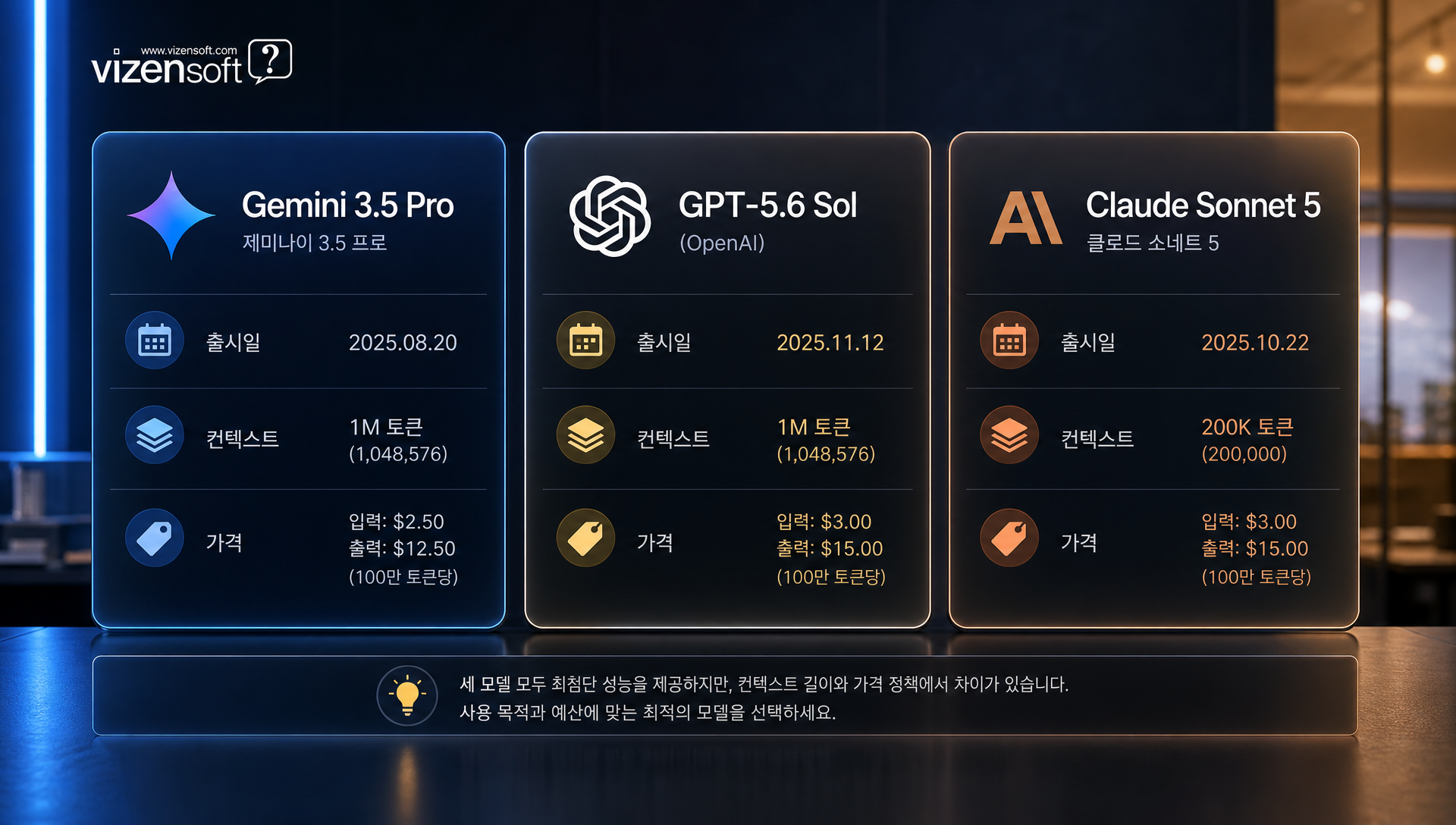 제미나이 3.5 프로, GPT-5.6, 클로드 소네트5 실전 비교 스펙 표
