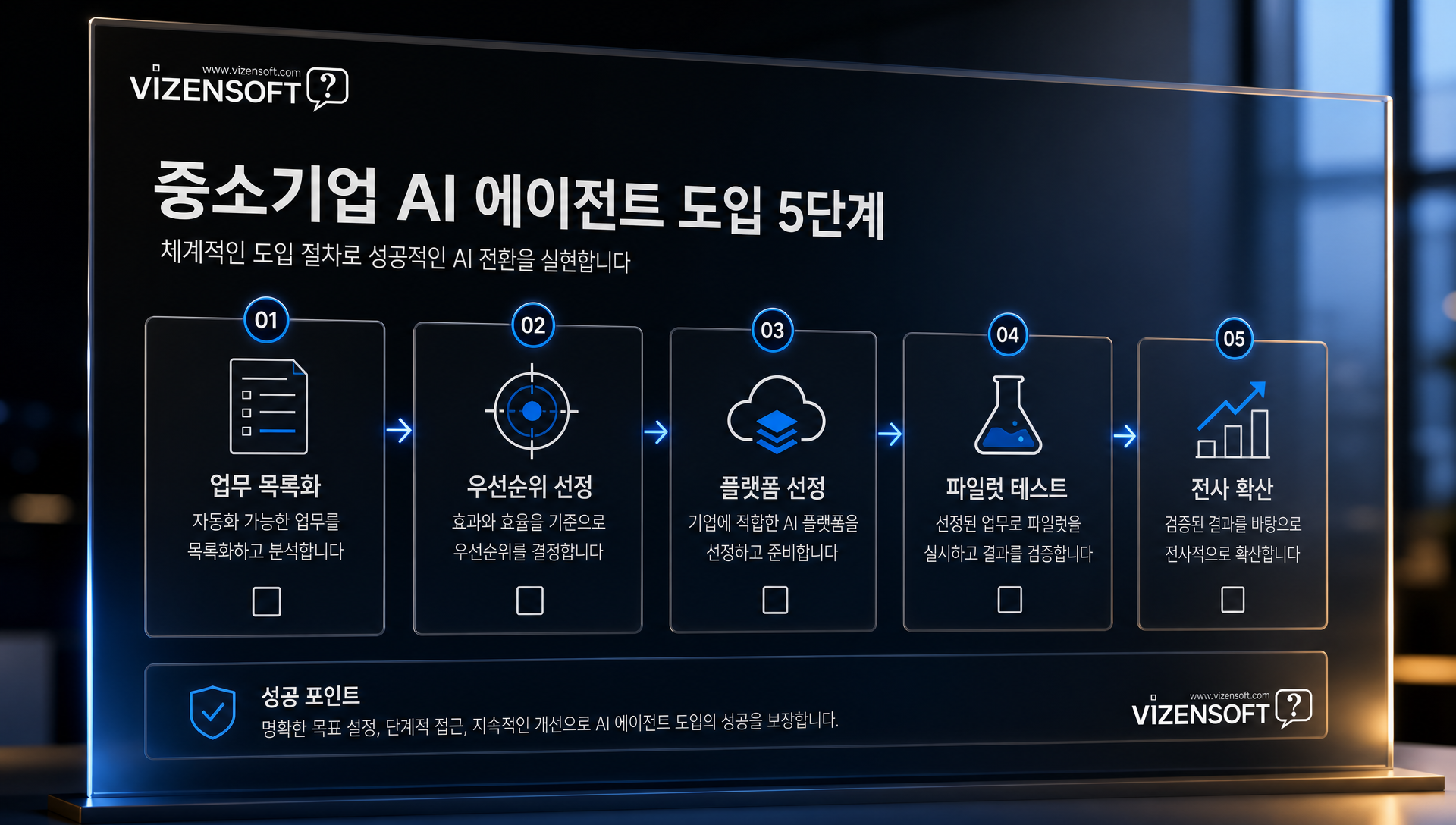 AI 에이전트 도입 체크리스트 및 파일럿 테스트에서 전사 확산까지의 단계별 계획