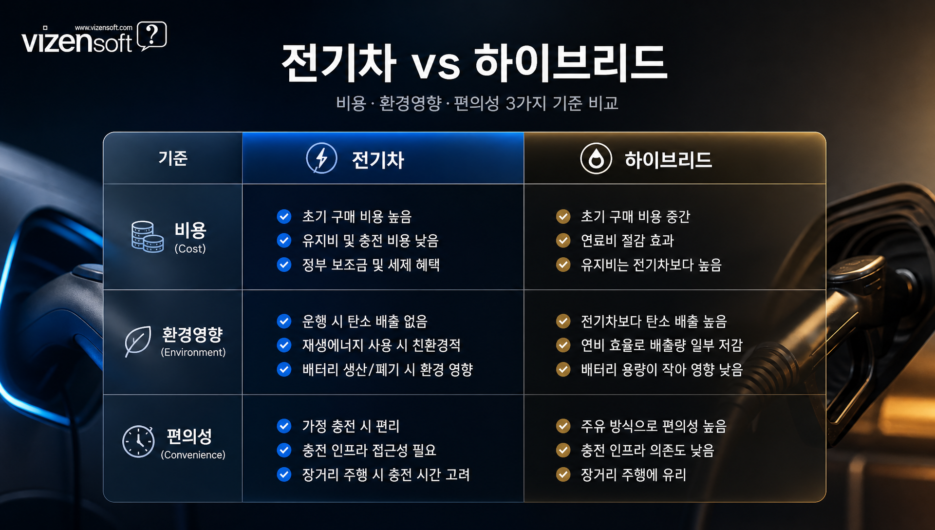 전기차 대 하이브리드 비용·환경·편의성 기준별 비교표