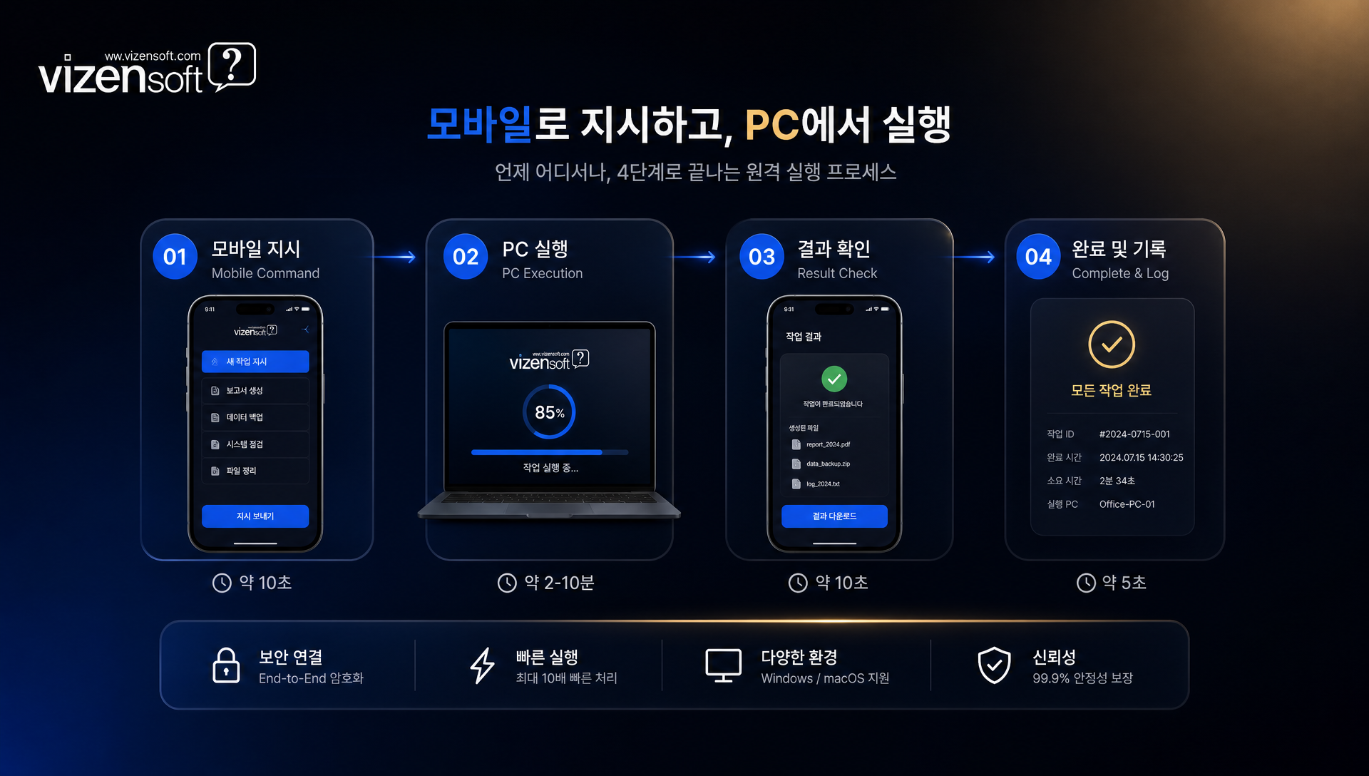 출장 중 모바일로 업무 지시하고 사무실 PC에서 처리되는 실행 프로세스