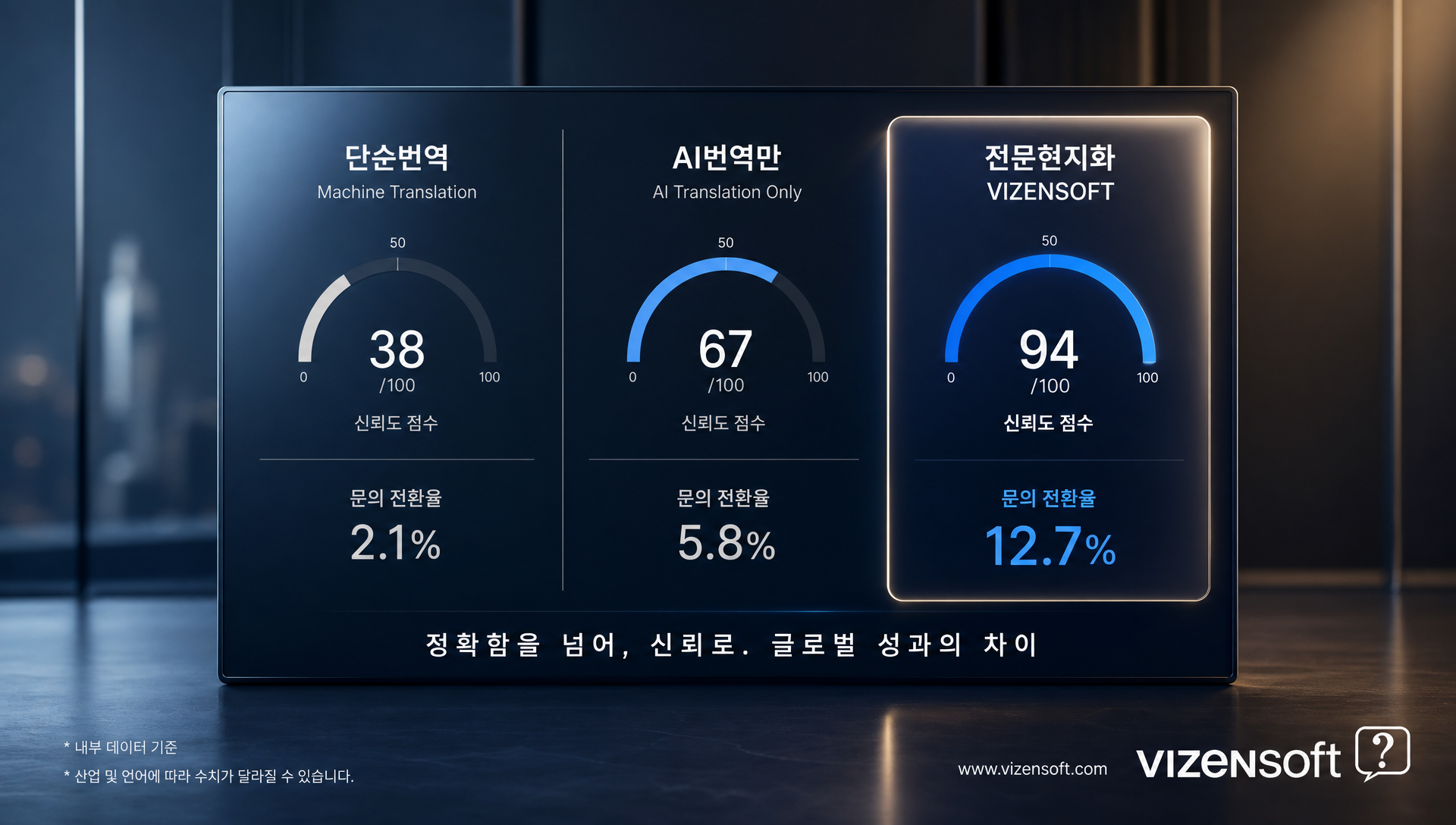 단순번역 AI번역 전문현지화의 품질 비교표