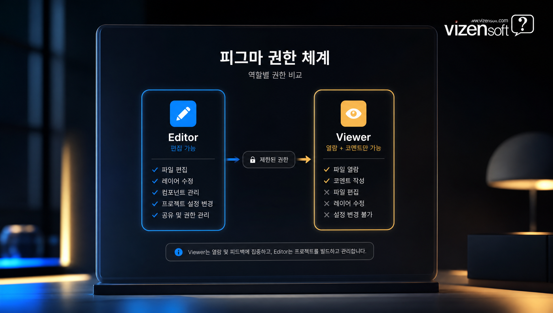 피그마 프로토타입 링크 공유 화면과 게스트 접속 방법