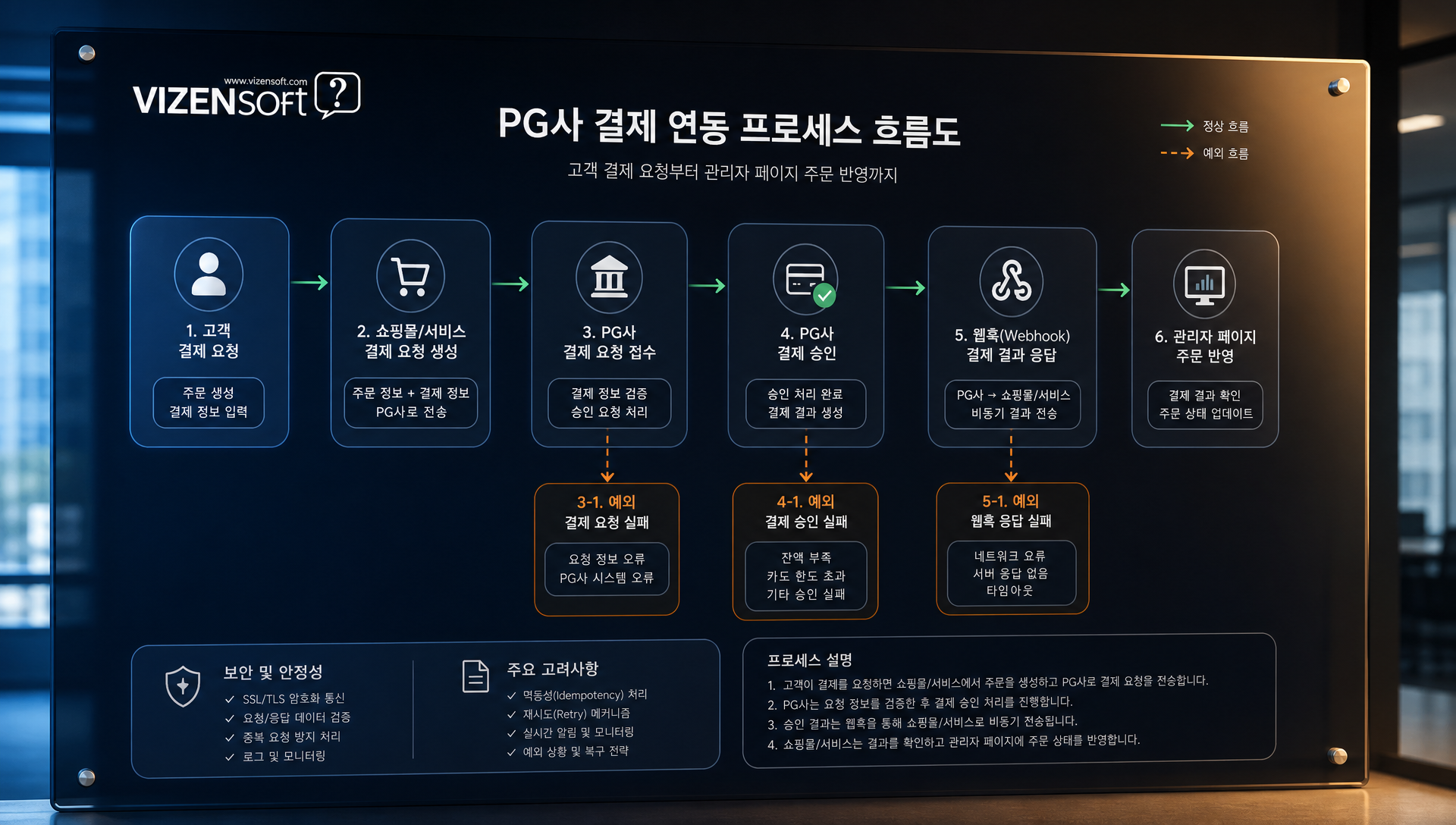 쇼핑몰 견적서 항목별 구성, 기획·디자인·개발·유지보수 분류