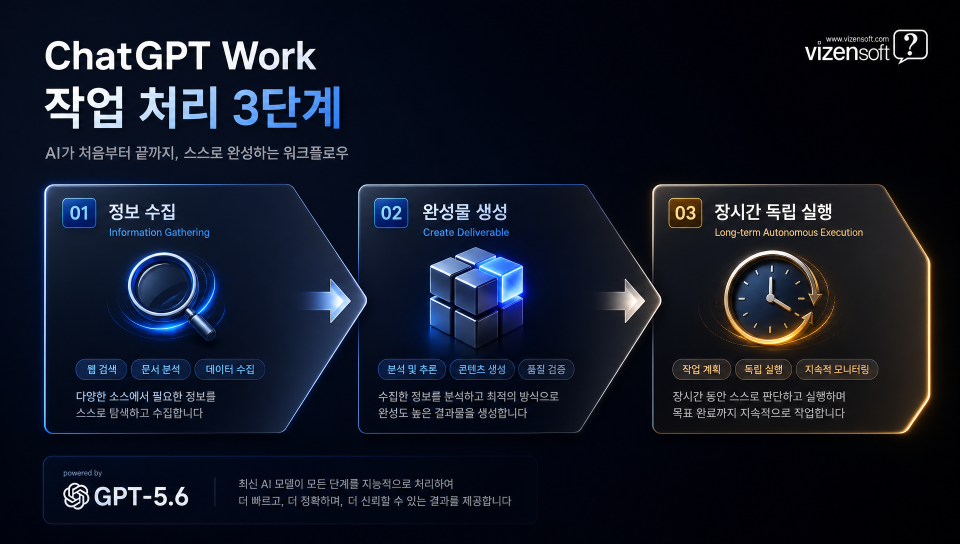 ChatGPT Work 에이전트 업무 처리 프로세스 흐름도