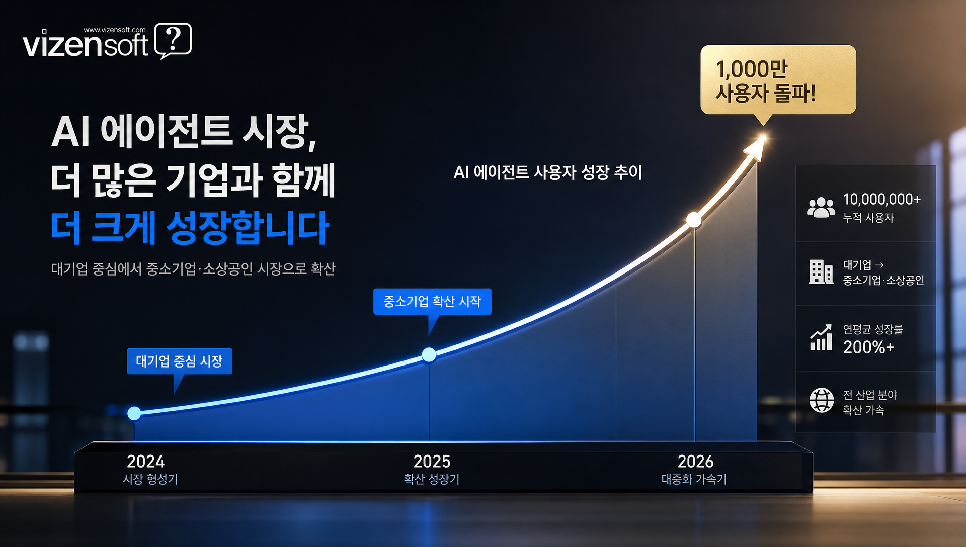 AI 에이전트 시장 확장 단계와 기술 대중화 추세