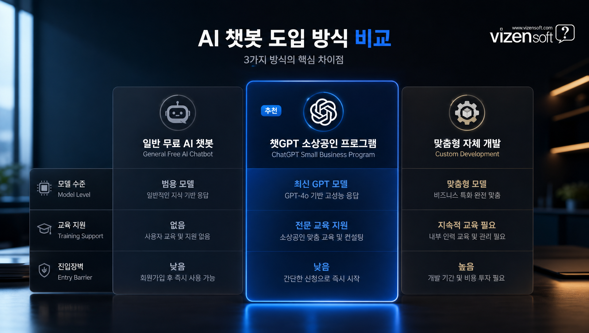 소상공인 프로그램과 다른 AI 도입 방식 비교표