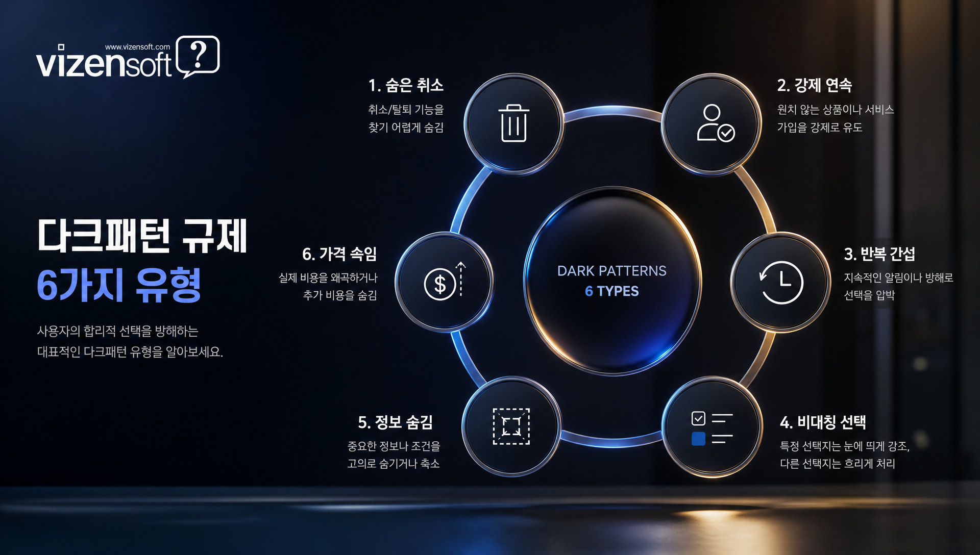 정기결제 해지 버튼 위치 및 시인성 비교 다이어그램