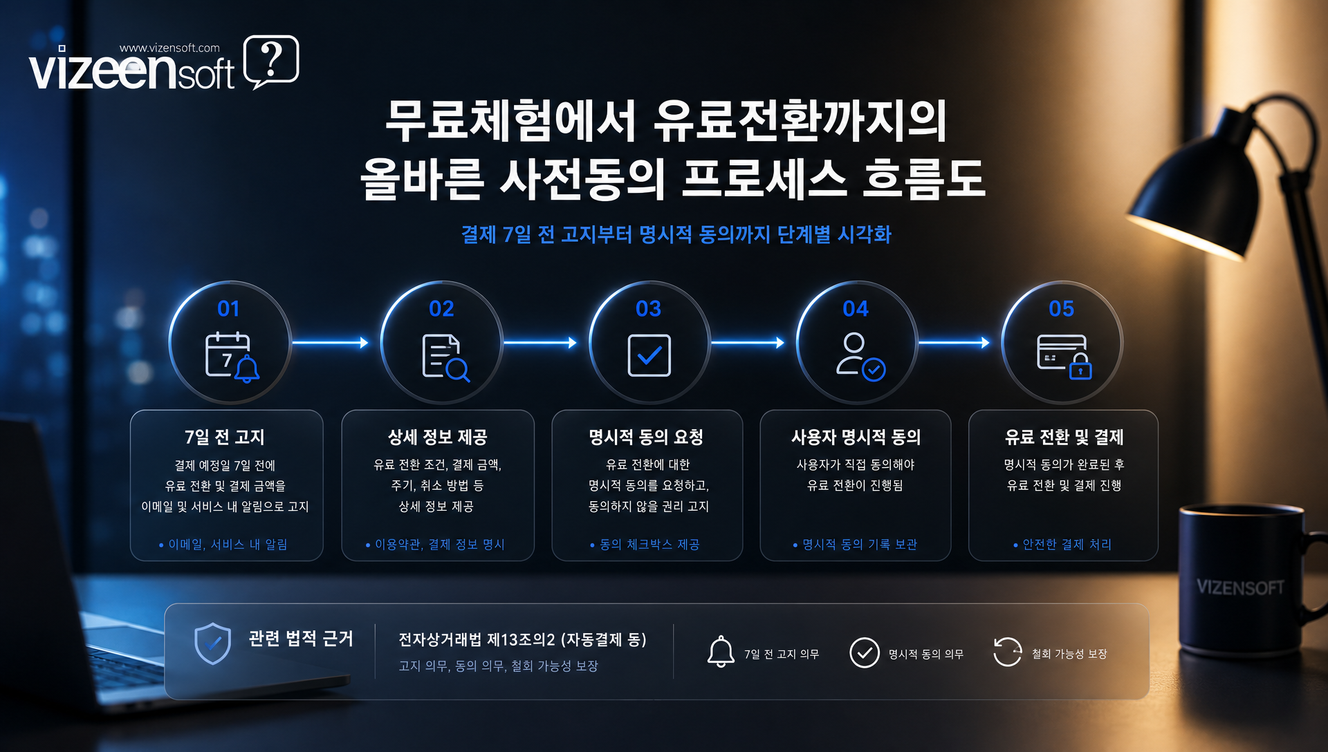 회원탈퇴 버튼 배치 기준 및 UI 설계 가이드라인 예시
