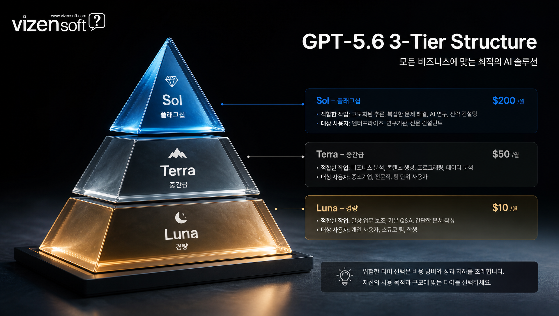 오퍼스5와 GPT-5.6 Sol의 티어 구조 및 포지셔닝 비교표