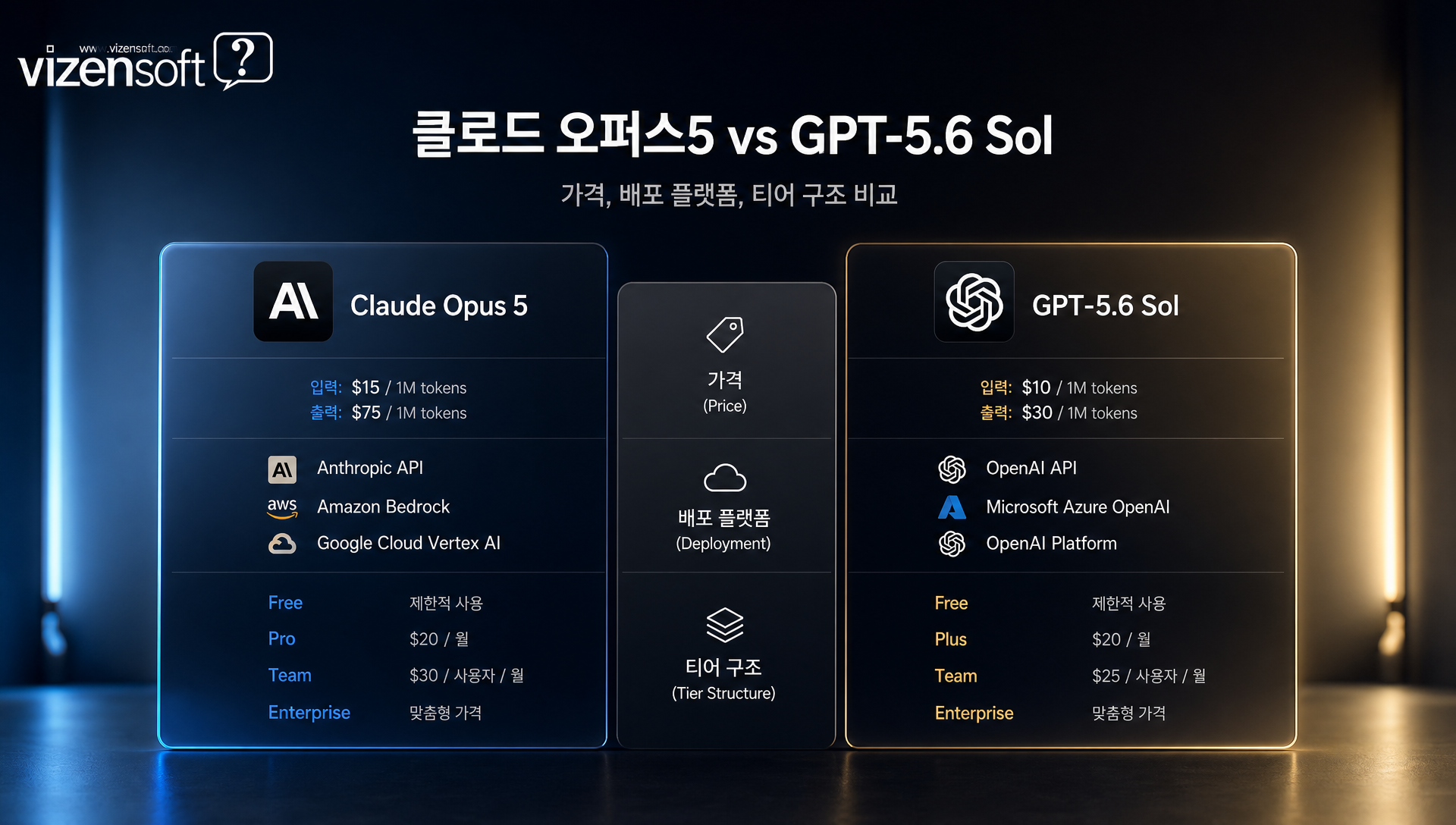 클로드 오퍼스5 vs GPT-5.6 Sol 항목별 비교 정리표, 출시일 가격 배포전략 포함