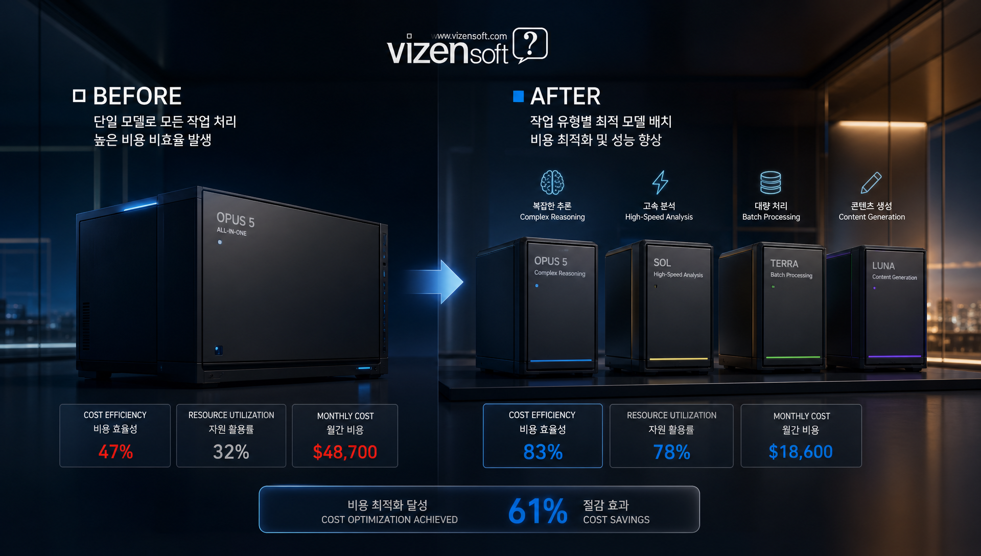 모델 도입 체크리스트와 항목별 검토기간, 비용리스크, 관리복잡도 비교