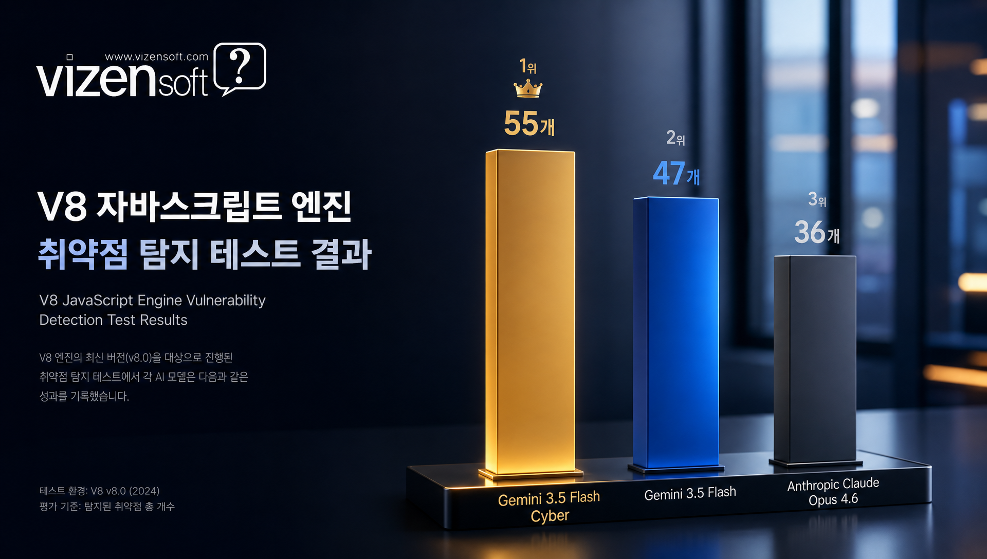 V8 자바스크립트 엔진 취약점 탐지 테스트 결과 비교 차트