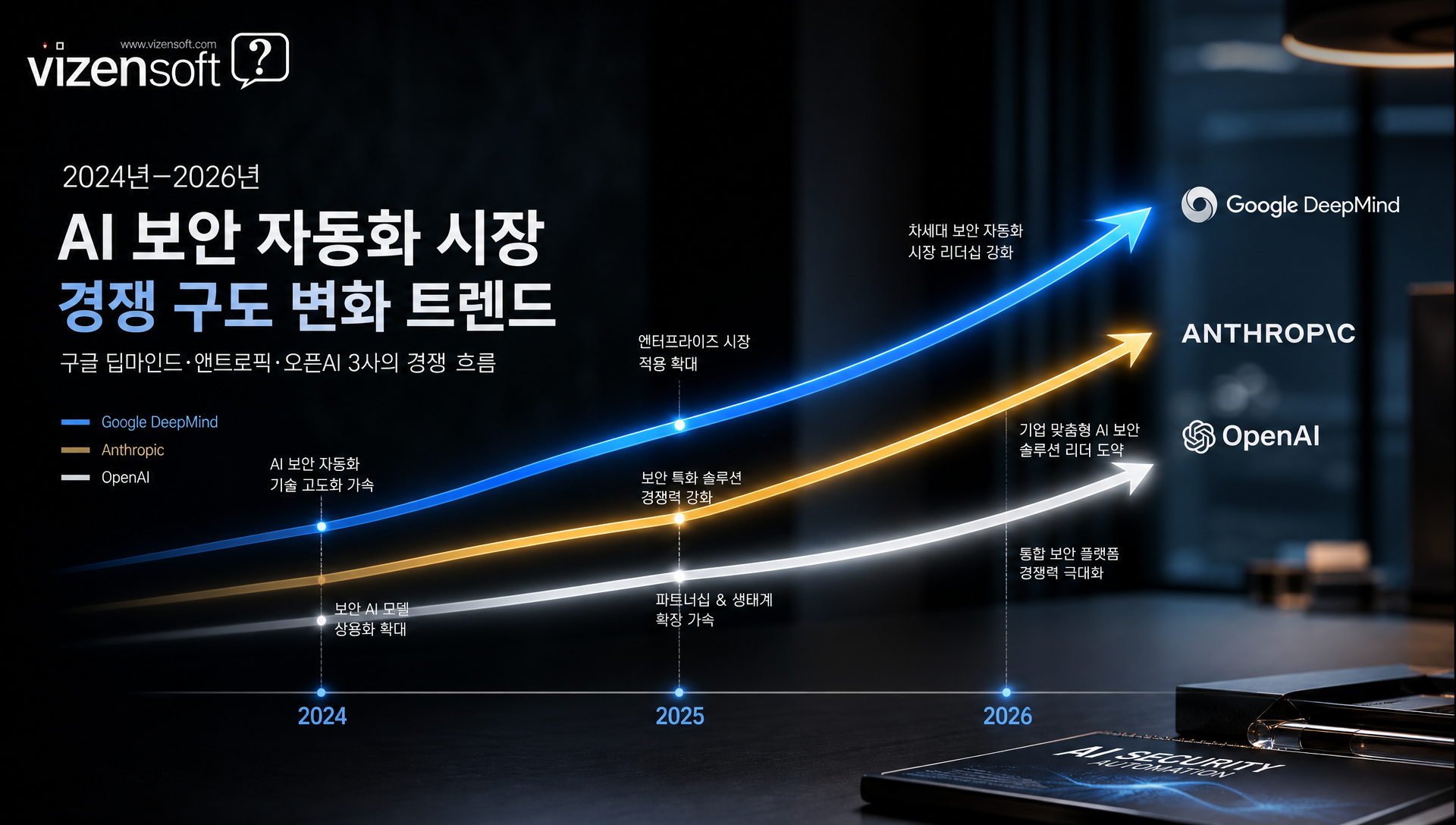 AI 보안 자동화 기술의 경쟁 구도와 업계 시장 흐름 분석