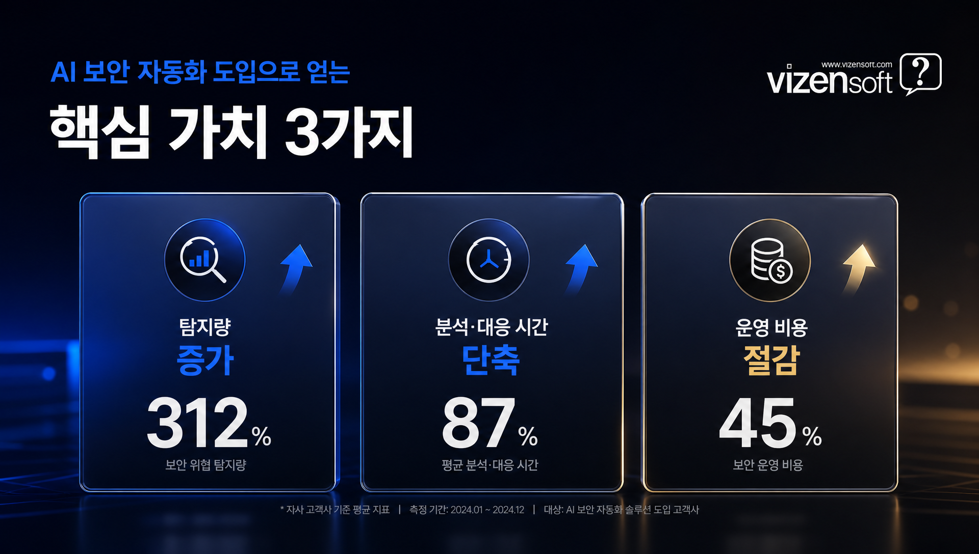 AI 기반 취약점 탐지 도입 시 기대 효과와 장기 ROI 분석