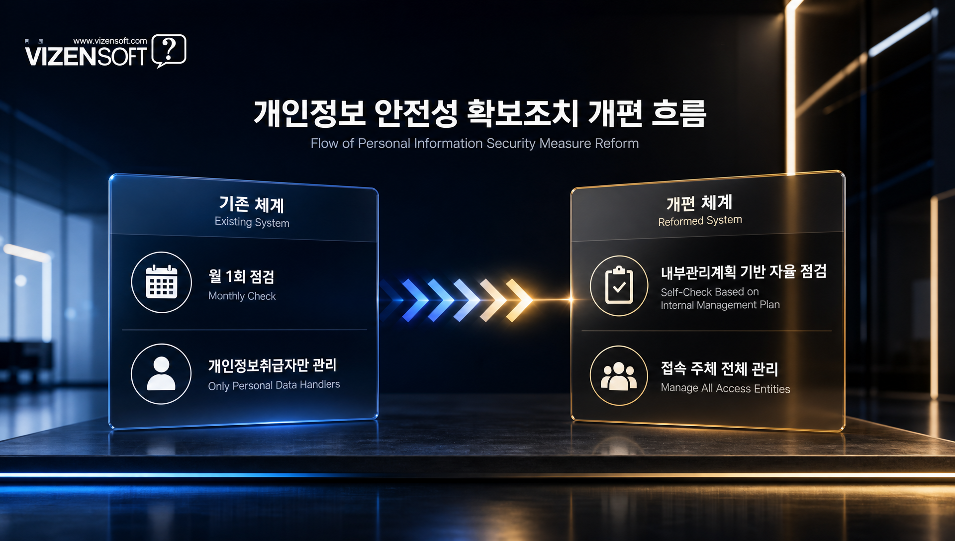 접속기록 관리 범위 확대 및 내부관리계획 변경사항 다이어그램