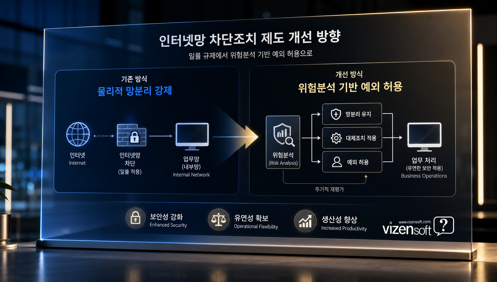 인터넷망 차단조치 위험분석 기반 전환 개념도