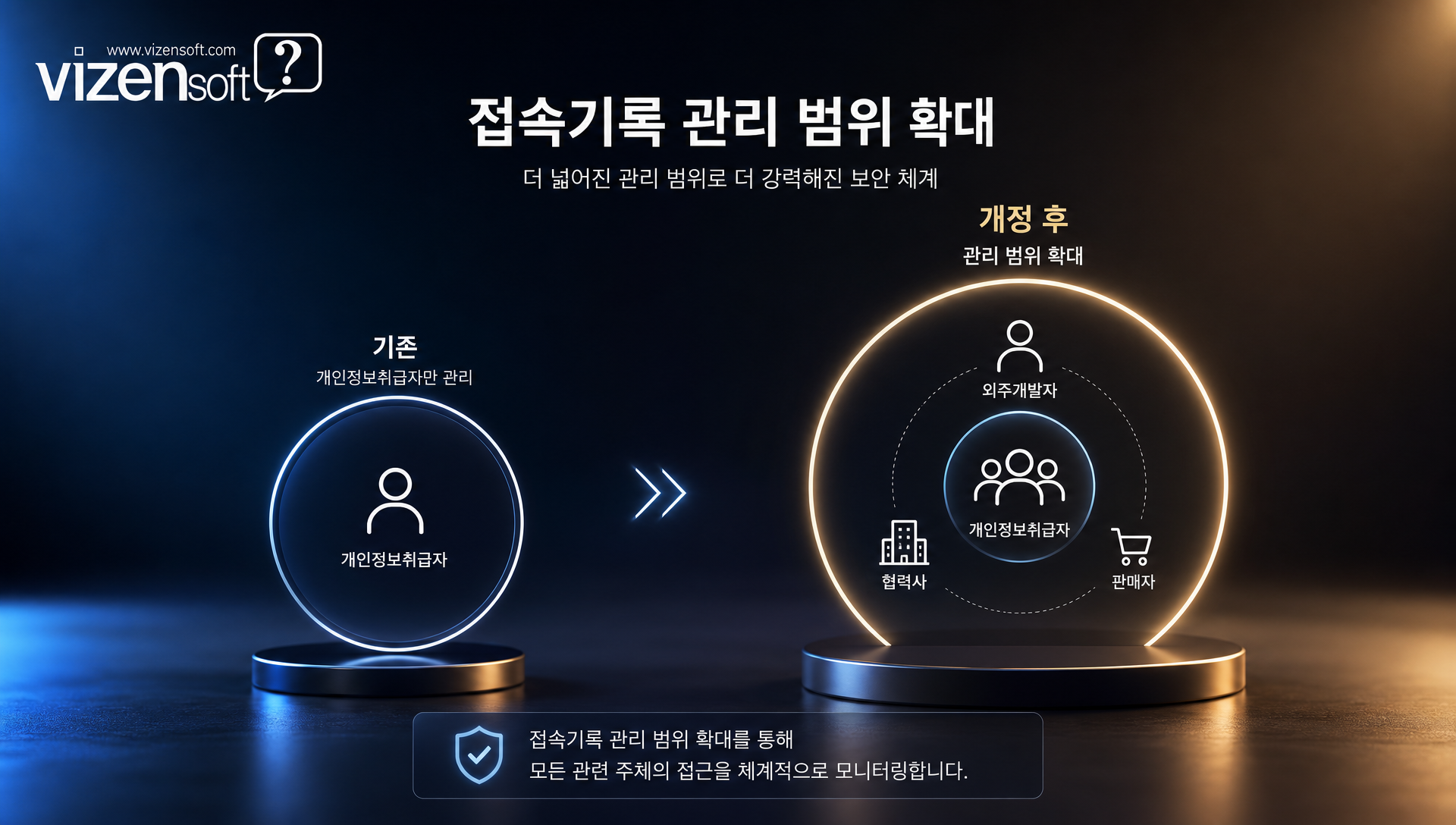 접속기록 관리 대상 범위 확대 비교표