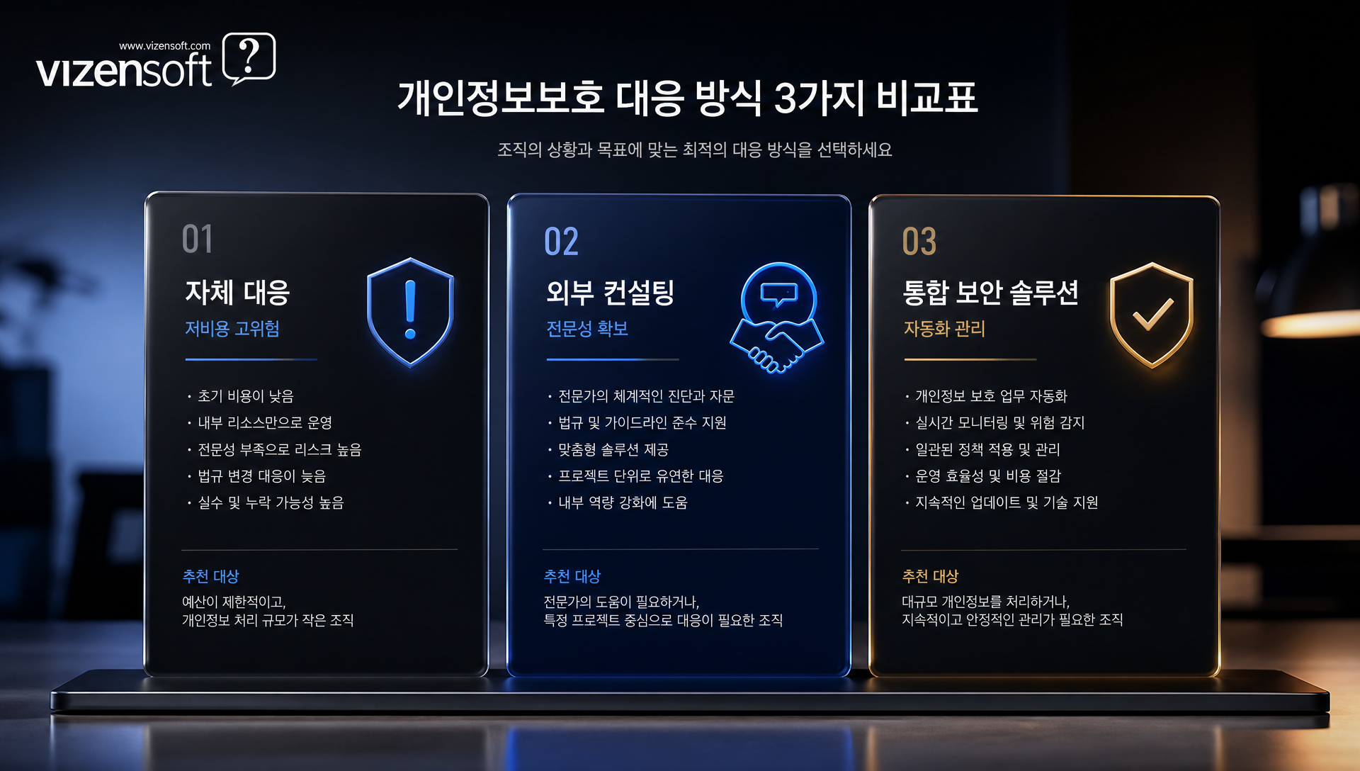 자체 대응 vs 외부 컨설팅 vs 통합 솔루션 비교 표