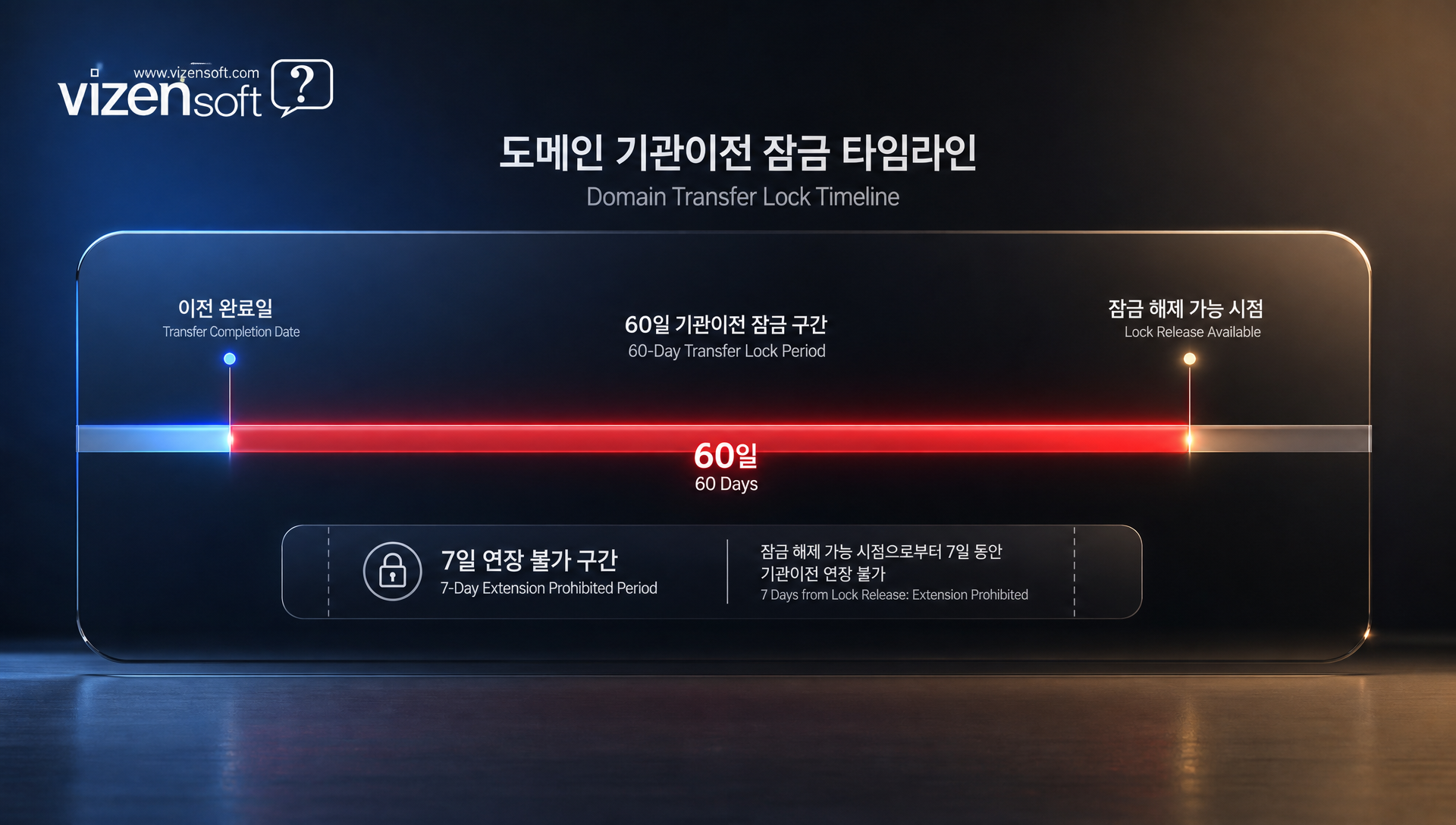 기관이전 잠금 60일 규정과 도메인 만료일 일정 관리 예시