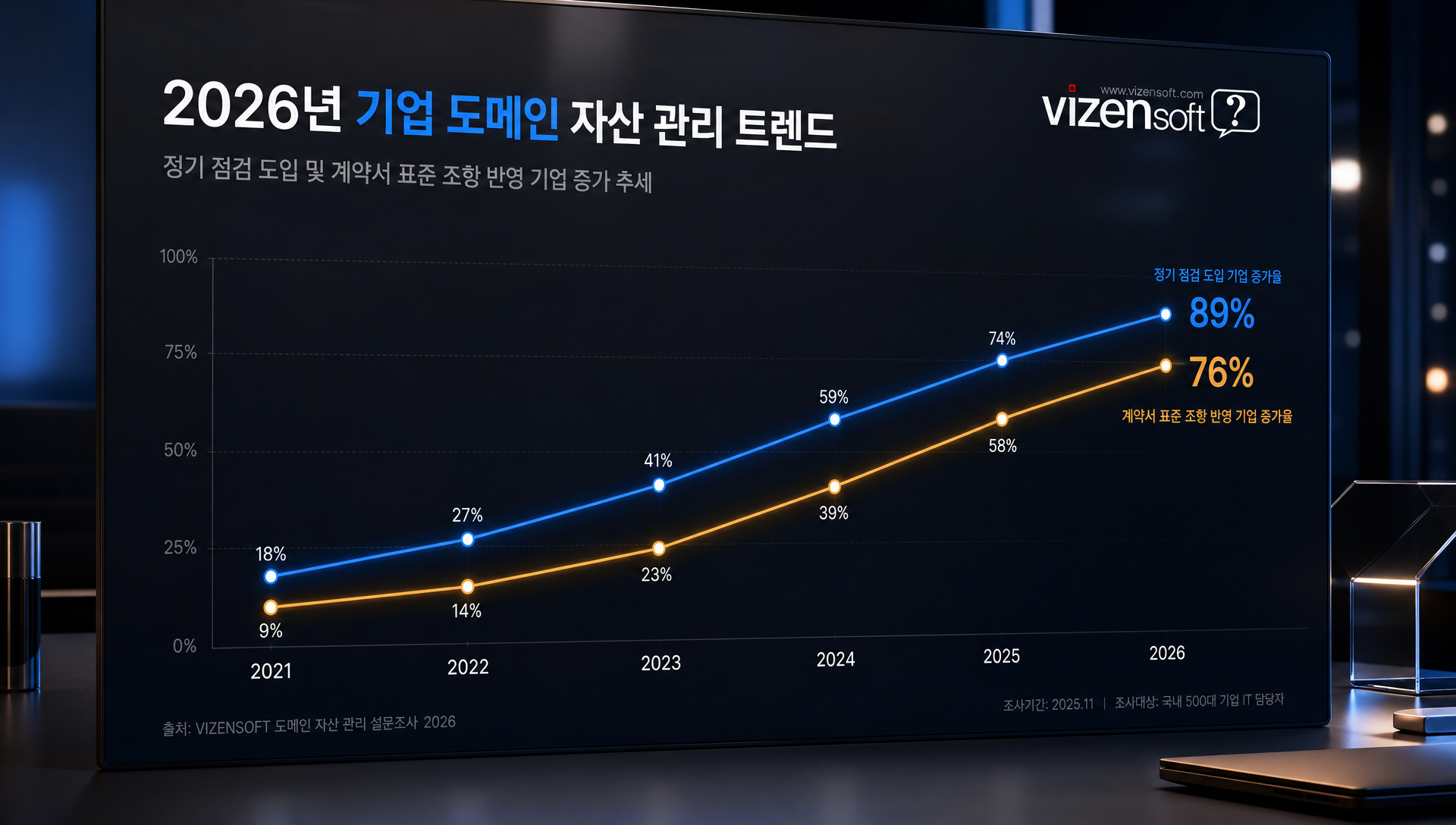 도메인 직접 등록 vs 대행사 위탁 관리 리스크 비교표