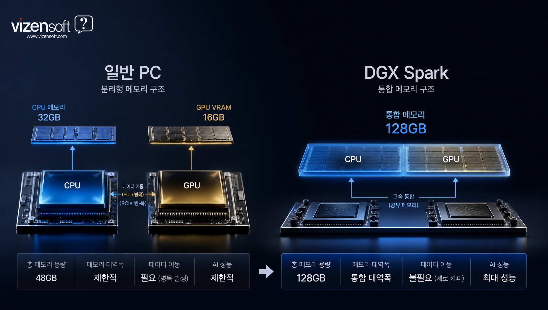 CPU와 GPU가 공유하는 128GB 통합메모리 구조 다이어그램