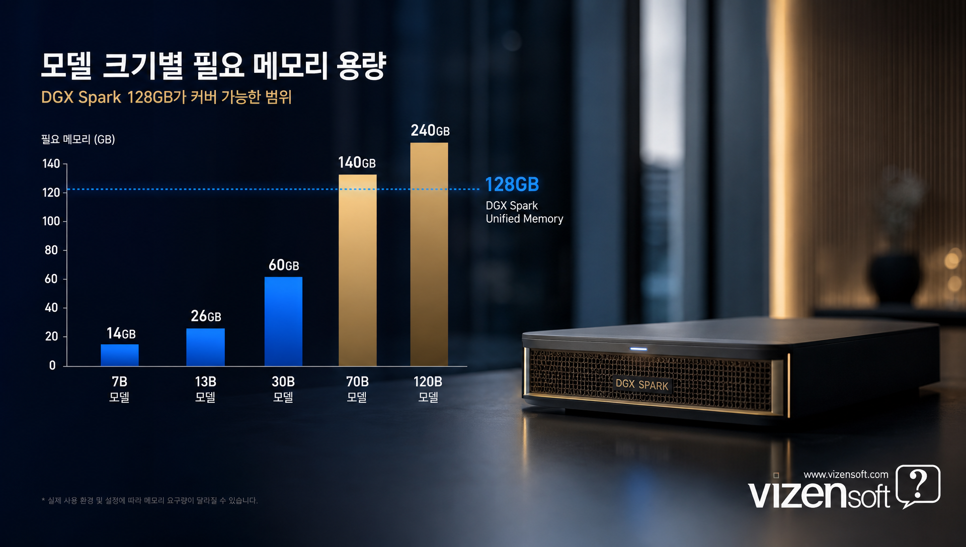 메모리 대역폭 병목으로 인한 성능 제약 비교 차트