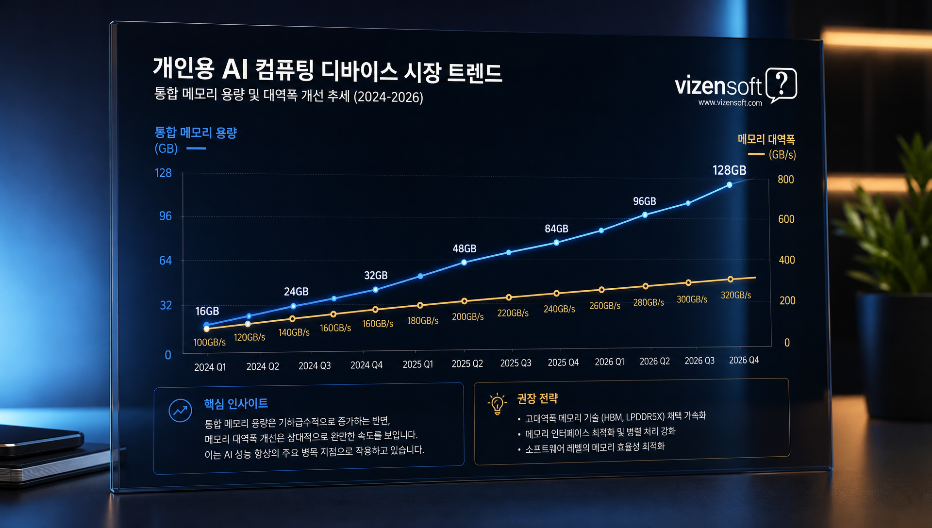 개인용 AI 워크로드 시장 동향 및 기술 진화 흐름 차트