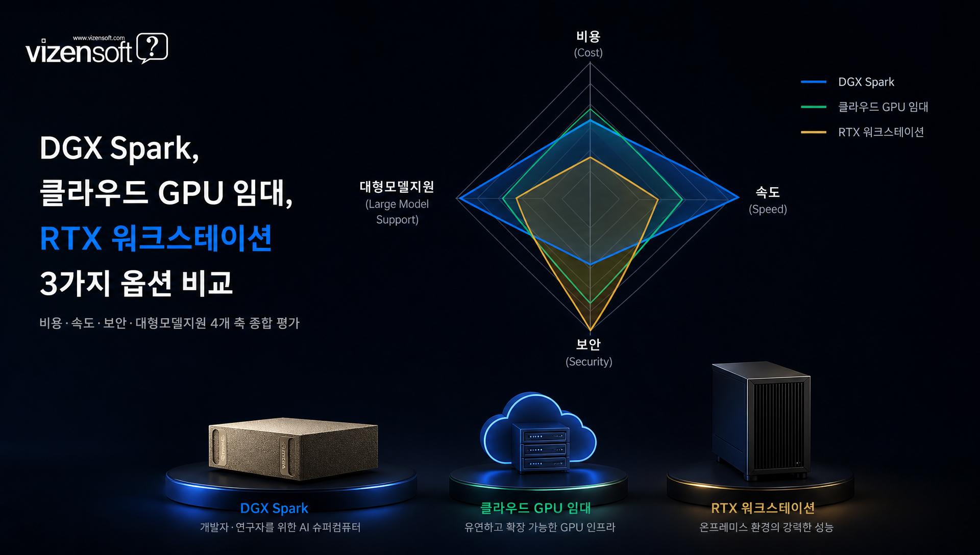 DGX Spark vs 클라우드 vs RTX 워크스테이션 성능 비교표