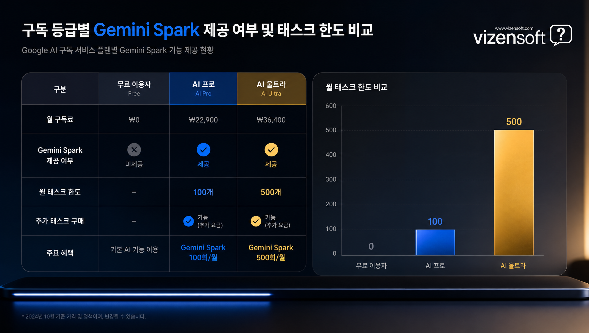 구글 AI 프로와 울트라 등급별 제미나이 스파크 지원 현황 비교표