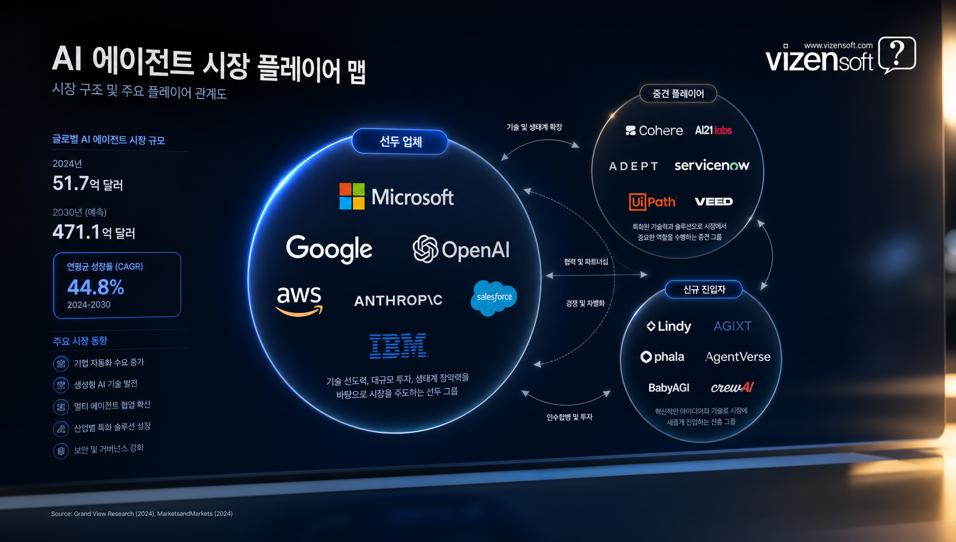 AI 에이전트 시장 플레이어 유형별 강점과 한계 분석 테이블
