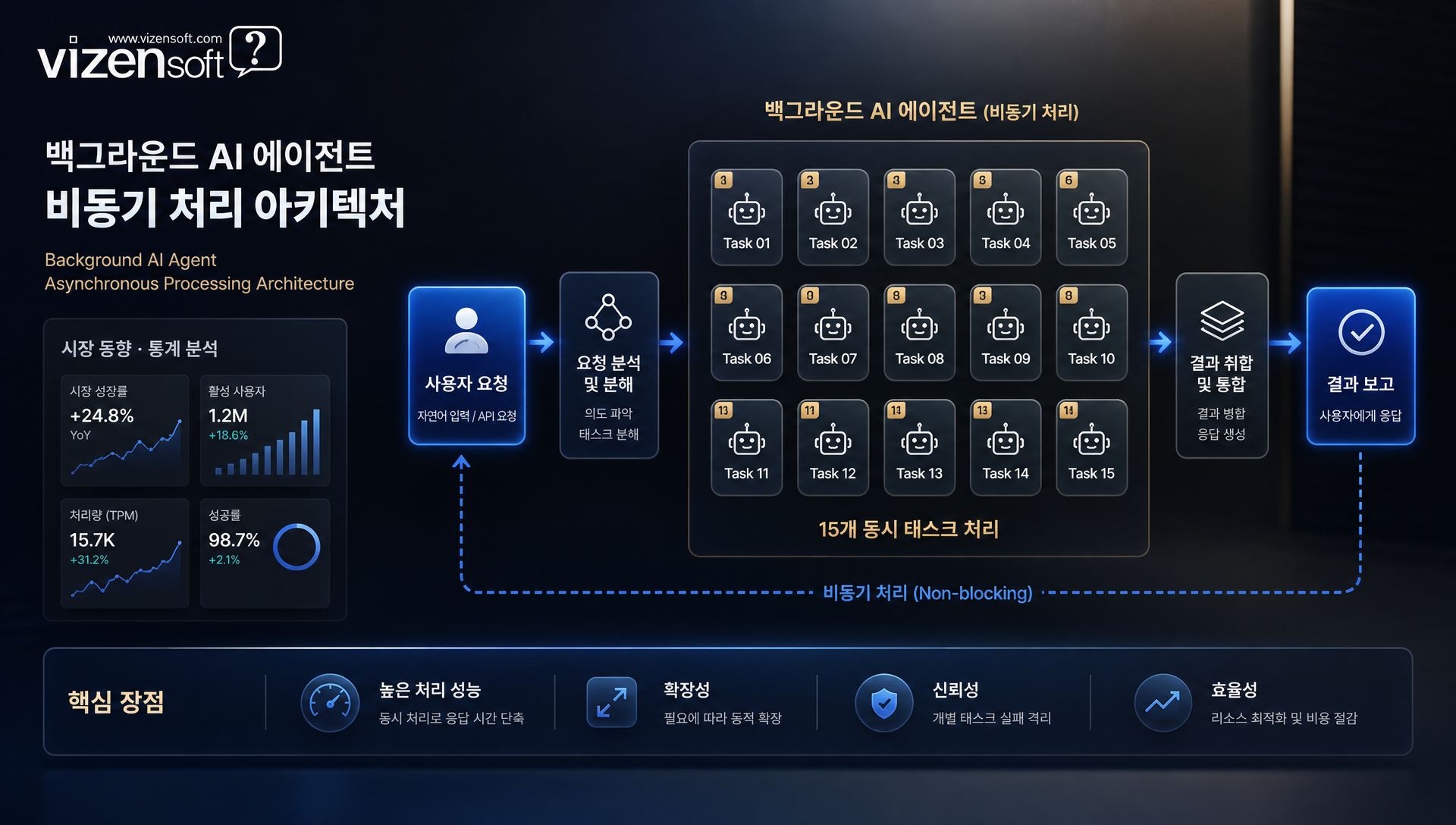 제미나이 3.5 기반 백그라운드 처리 아키텍처 및 외부 서비스 연동 구조도