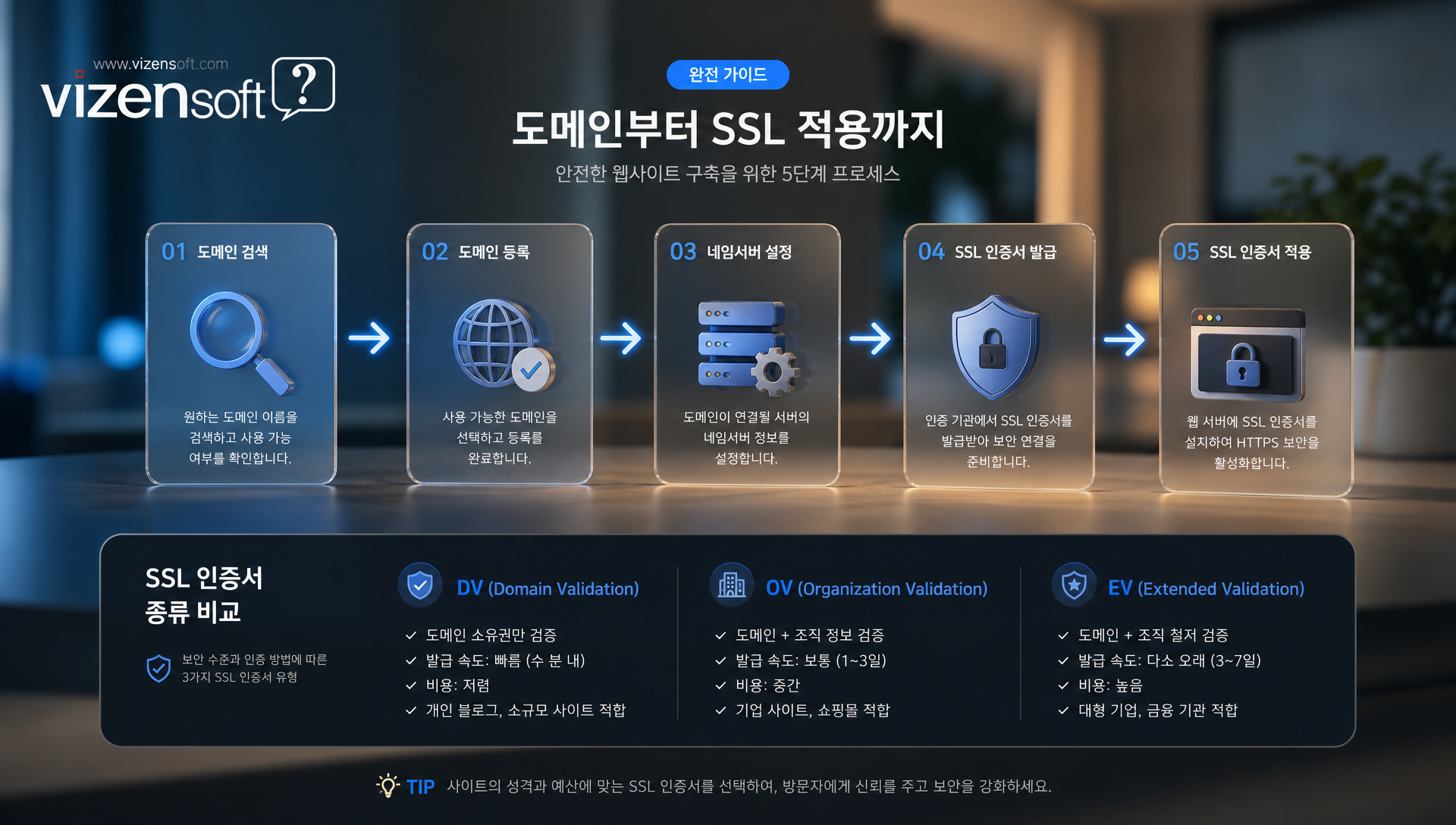 도메인 등록과 SSL 인증서 종류 및 설정 가이드