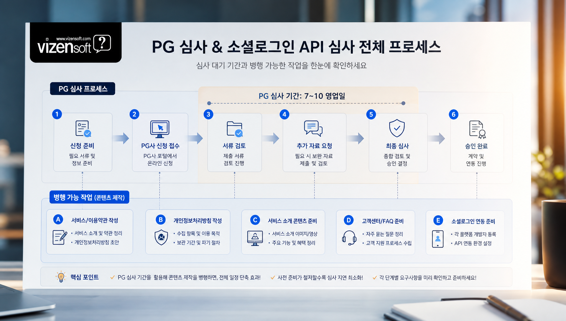 소셜로그인과 PG 결제 심사 준비 절차 및 서류